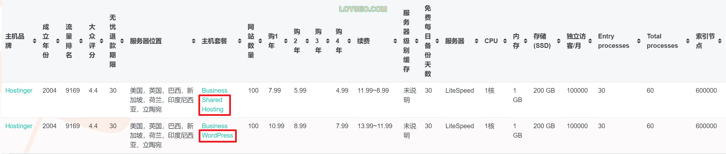 Hostinger套餐对比