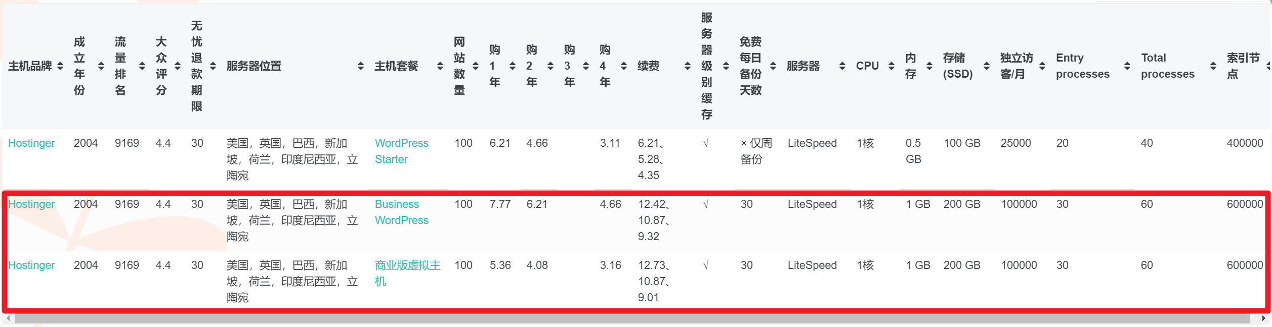 Hostinger套餐對比