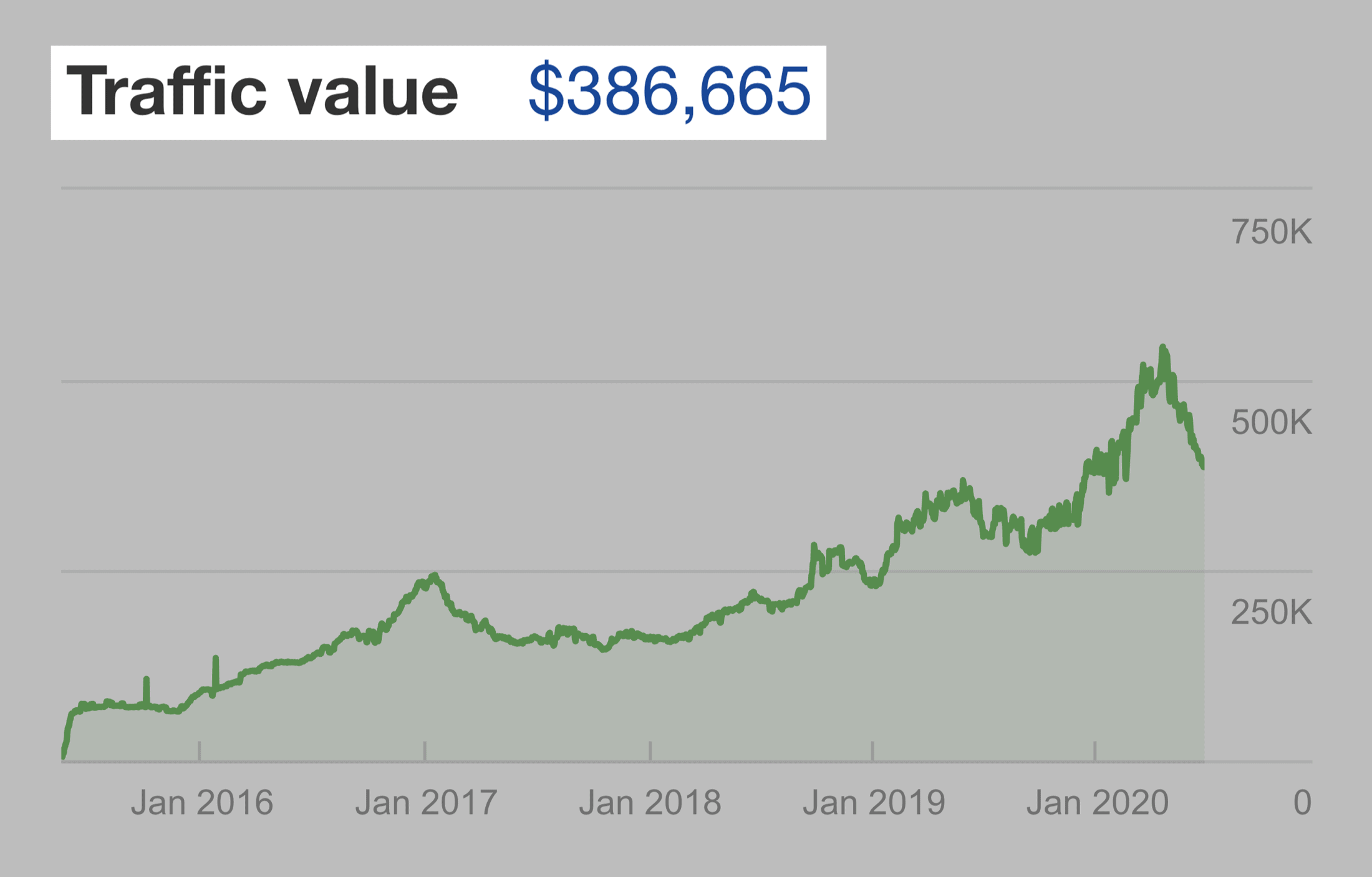 ahrefs backlinko traffic value - 10大重要的SEO指标 Ahrefs – Backlinko traffic value