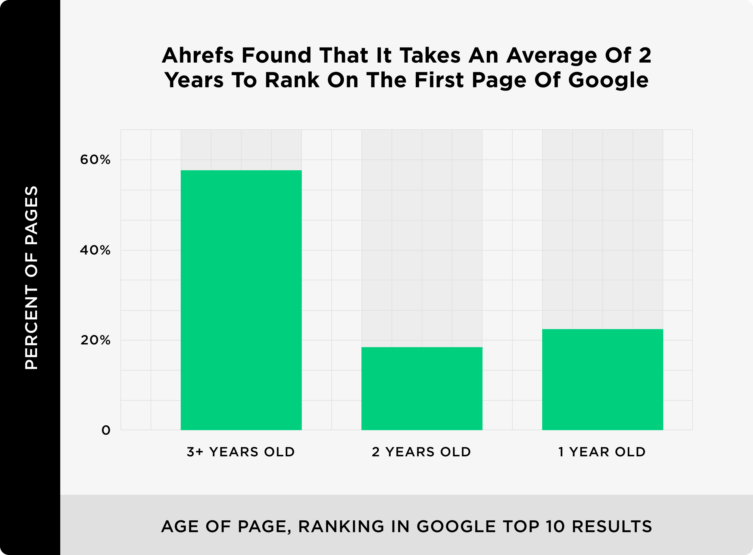 ahrefs found that it takes an average of 2 years to rank on the first page of google - SEO 与 SEM的区别是什么? ahrefs found that it takes an average of 2 years to rank on the first page of google