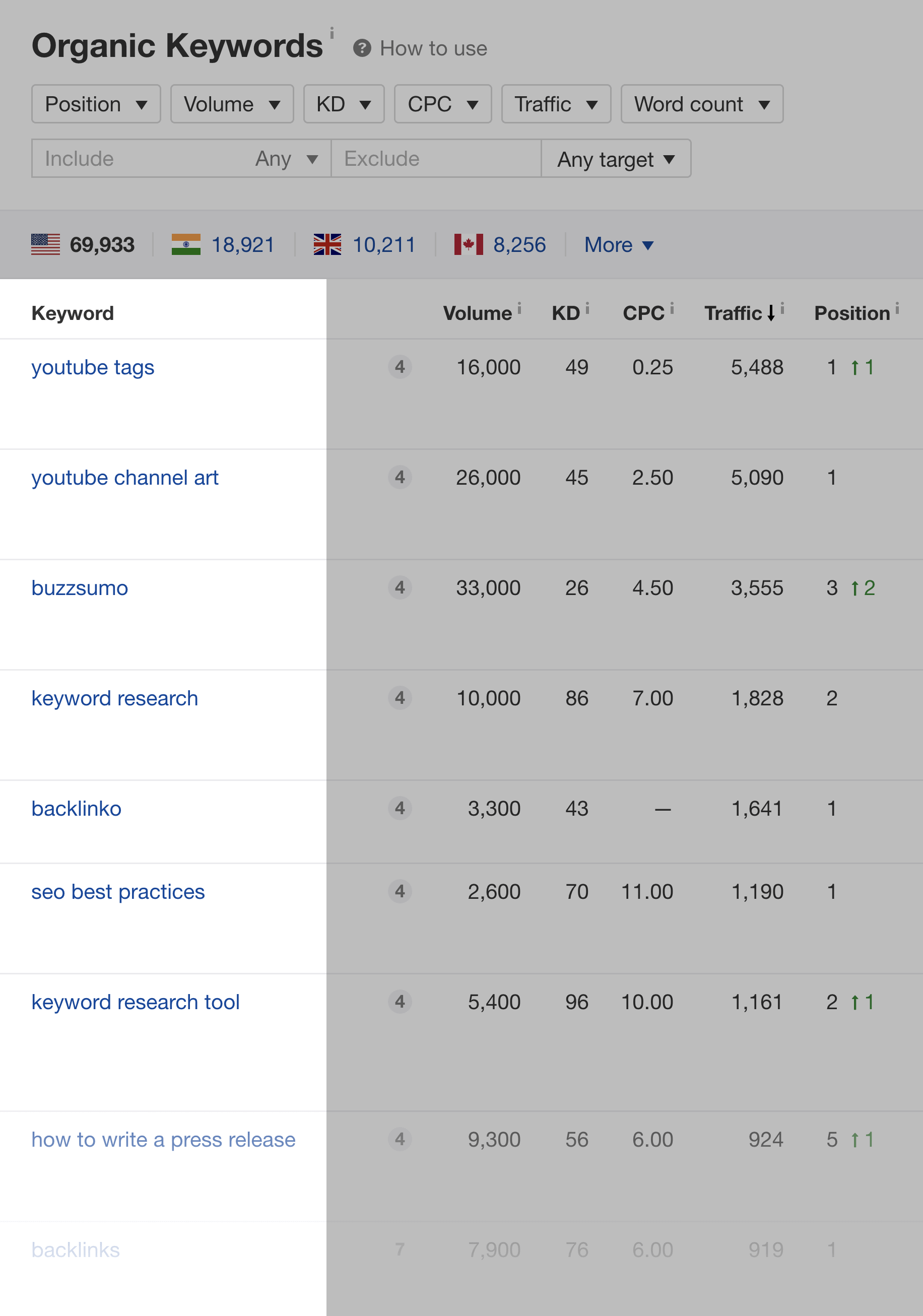 ahrefs organic keywords 2 - SEO 与 SEM的区别是什么? ahrefs organic keywords 2