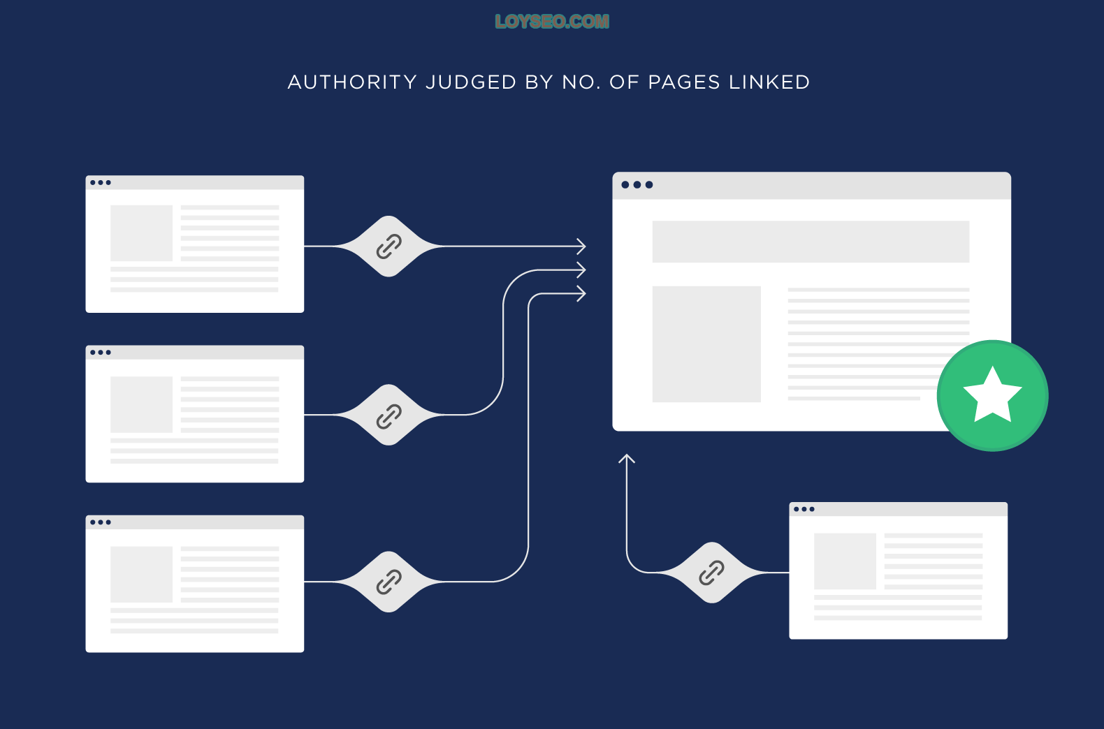 Authority judged by number of pages linked Authority judged by number of pages linked