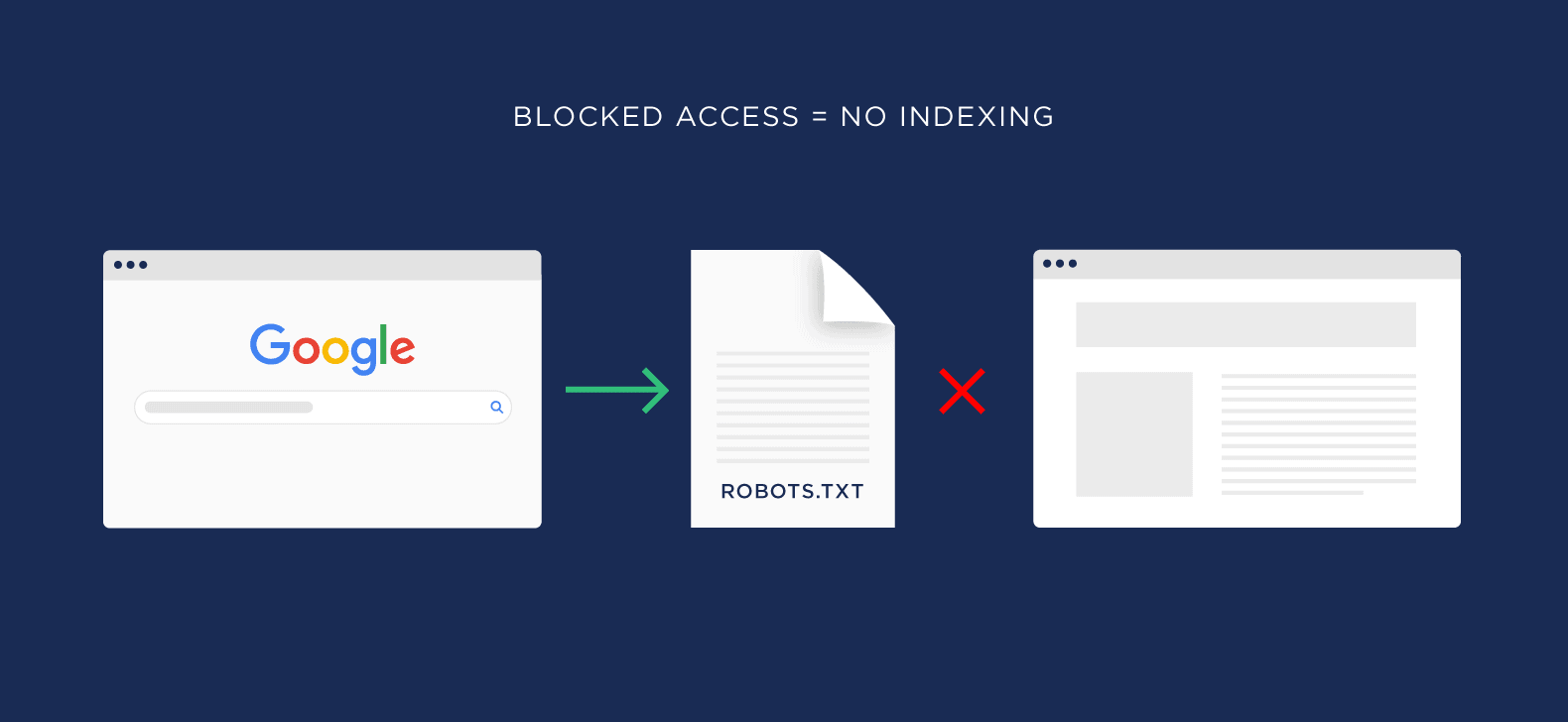 Blocked access noindexing