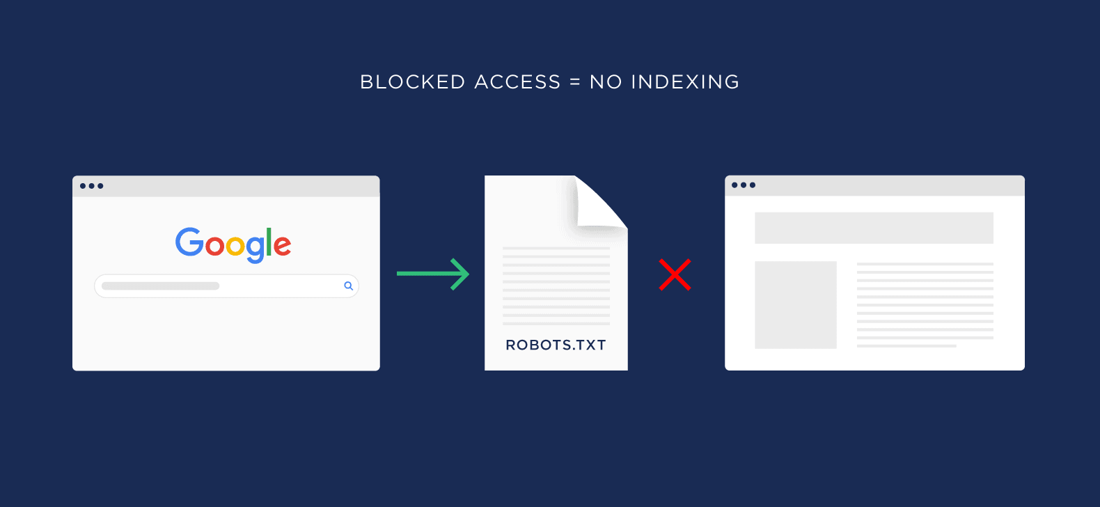 blocked access - 搜索引擎排名因素 Blocked access noindexing