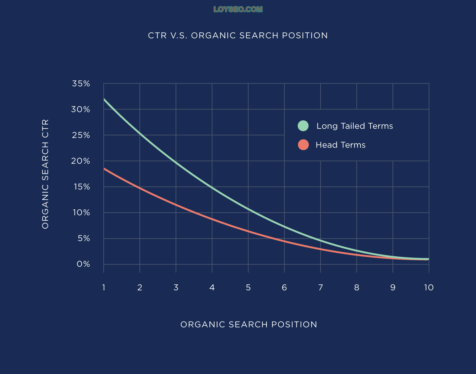 CTR .vs. Organic search position CTR .vs. Organic search position