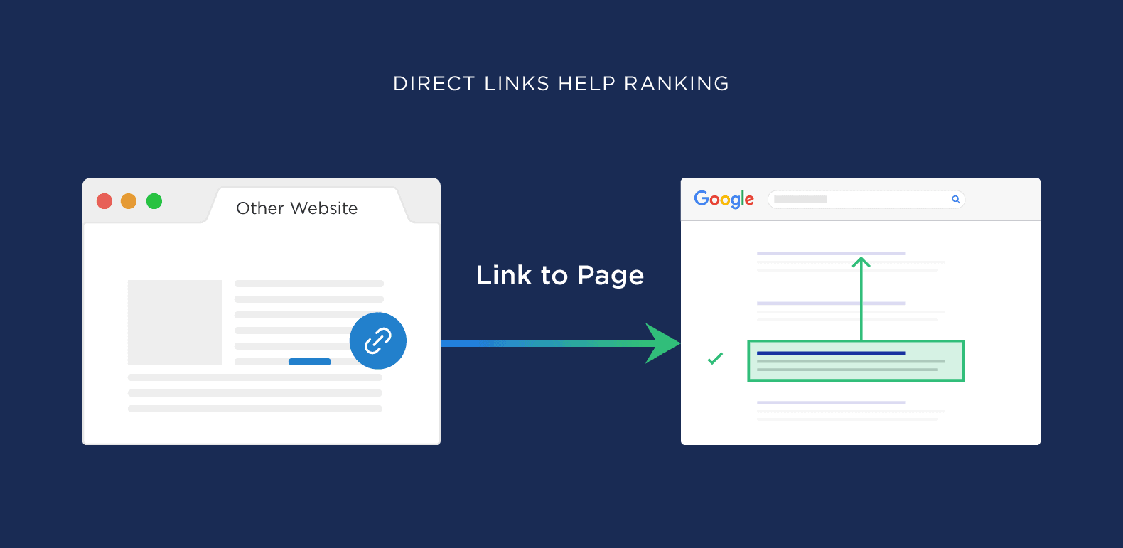 Direct links help rankings