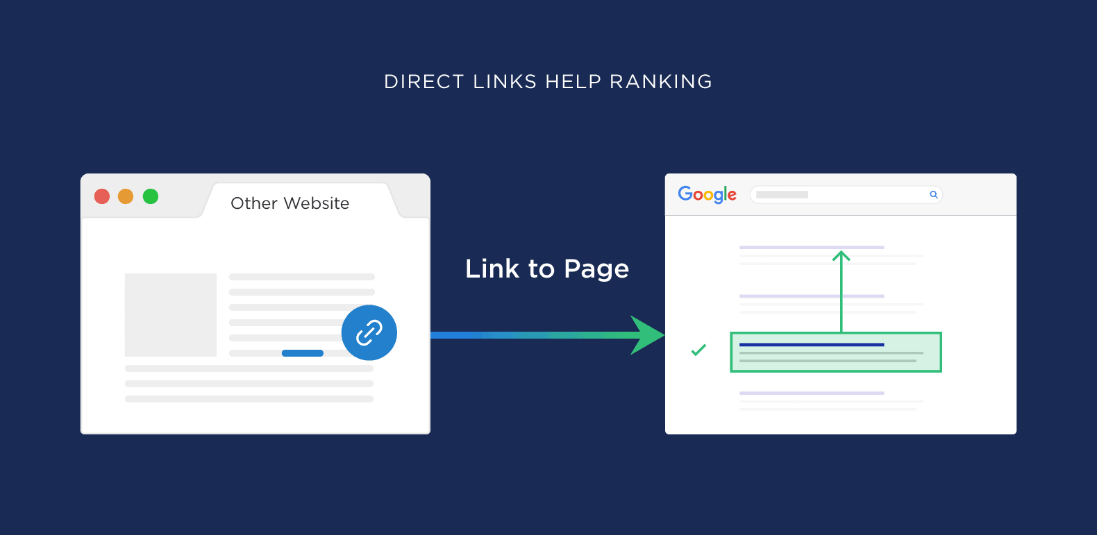 direct links help rankings - 搜索引擎排名因素 Direct links help rankings