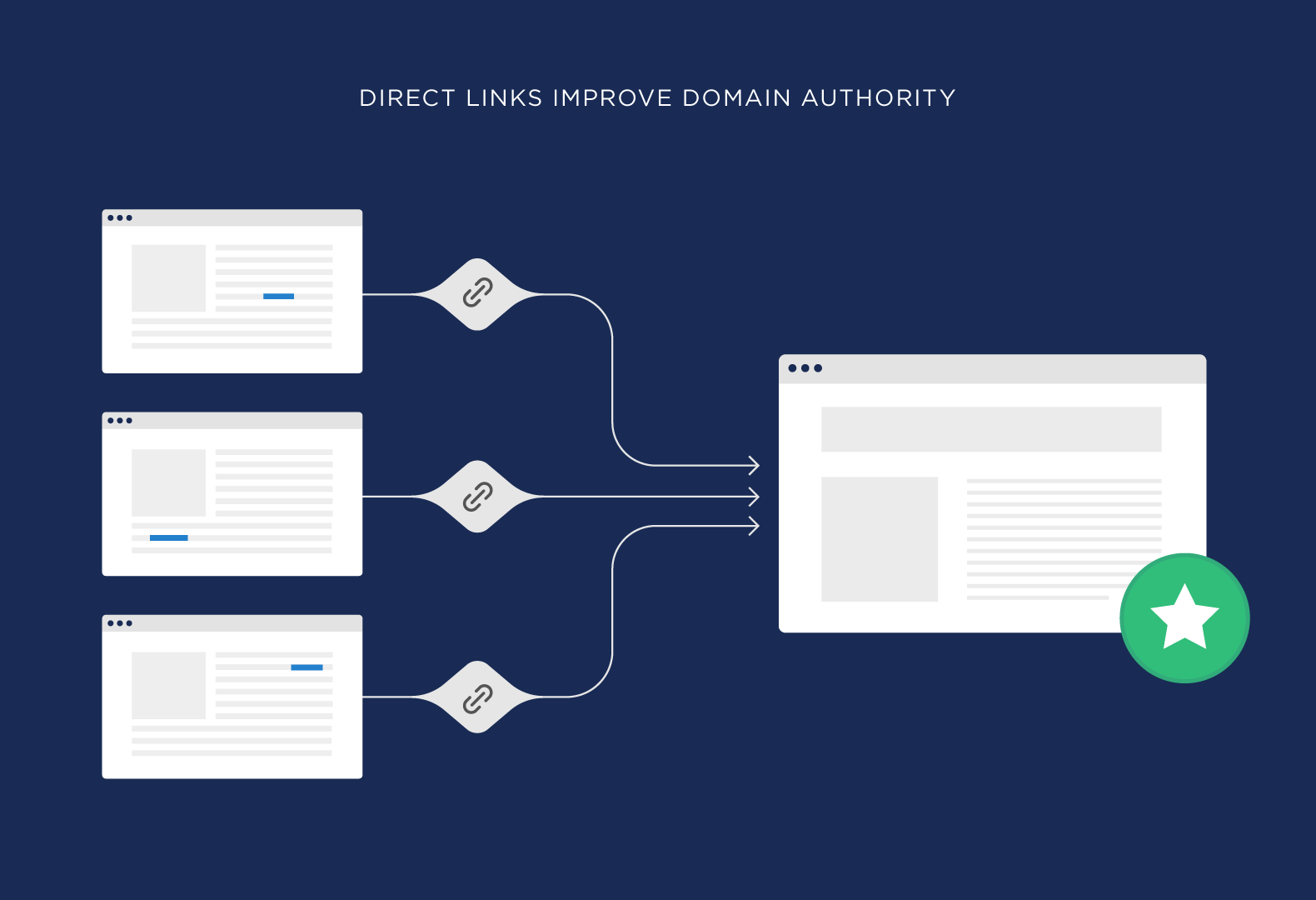 direct links improve domain authority - 搜索引擎排名因素 Direct links improve domain authority