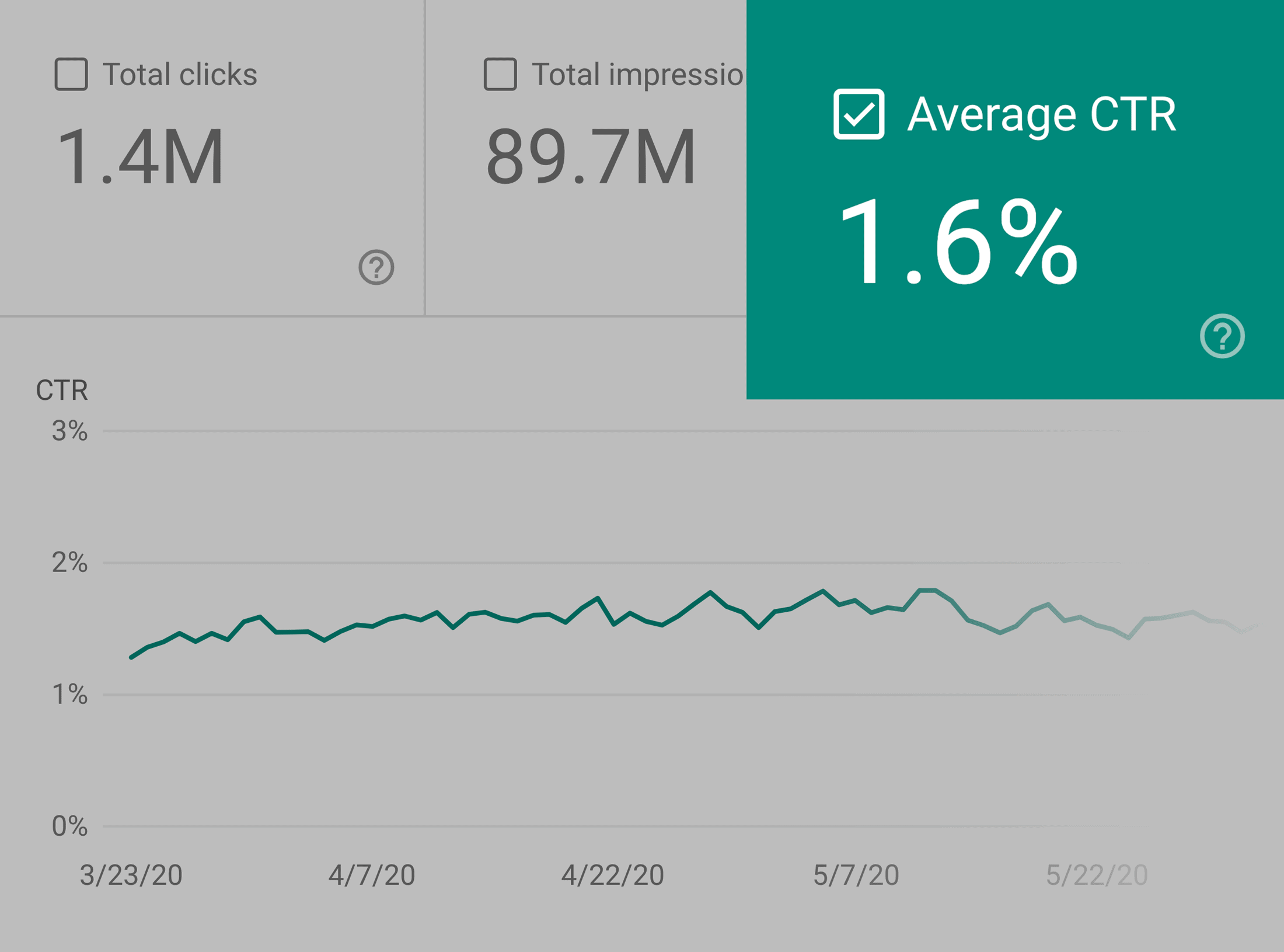 Google Analytics – Backlinko average CTR