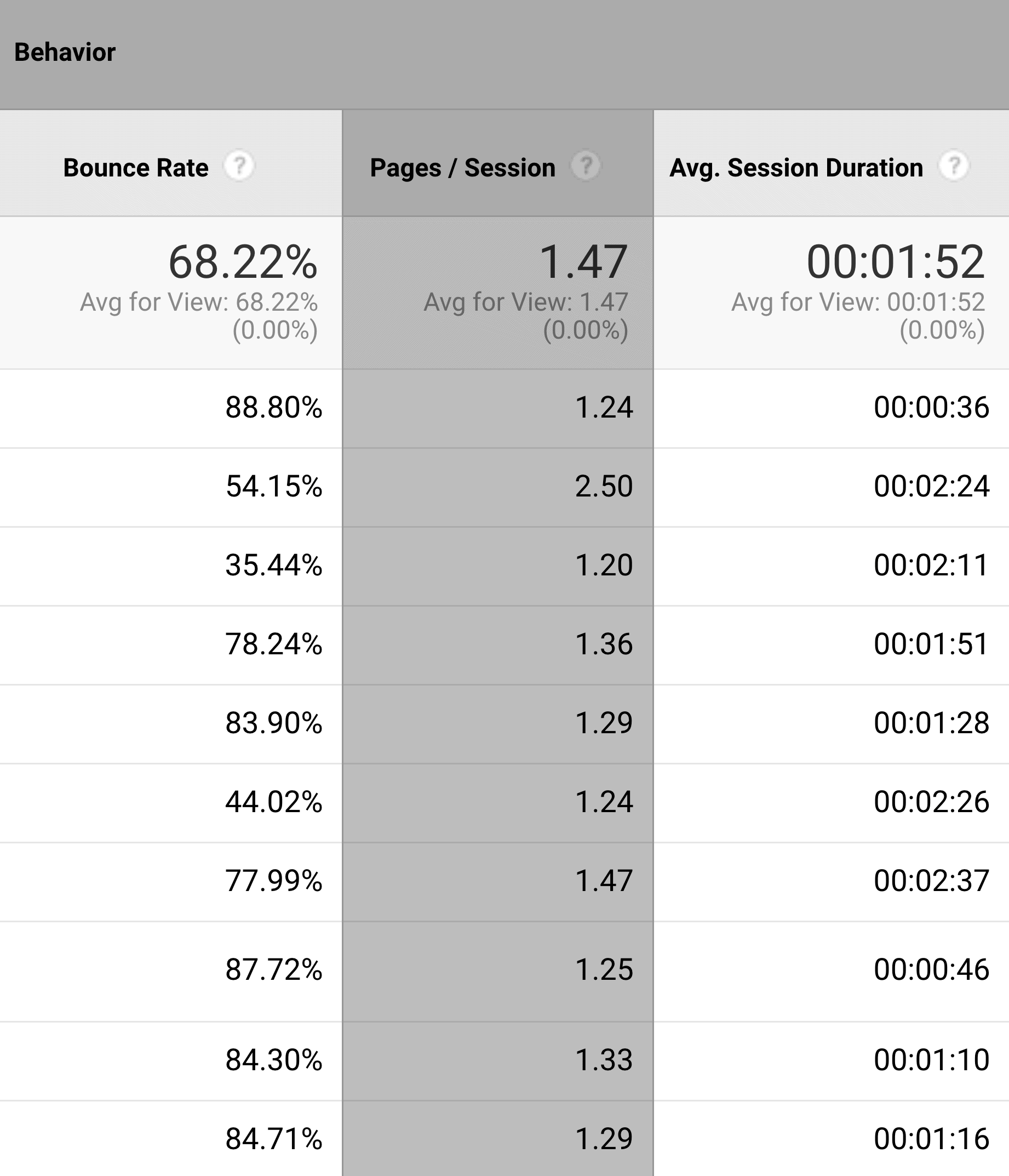 google analytics behaviour important columns - 10大重要的SEO指标 Google Analytics – Behaviour important columns