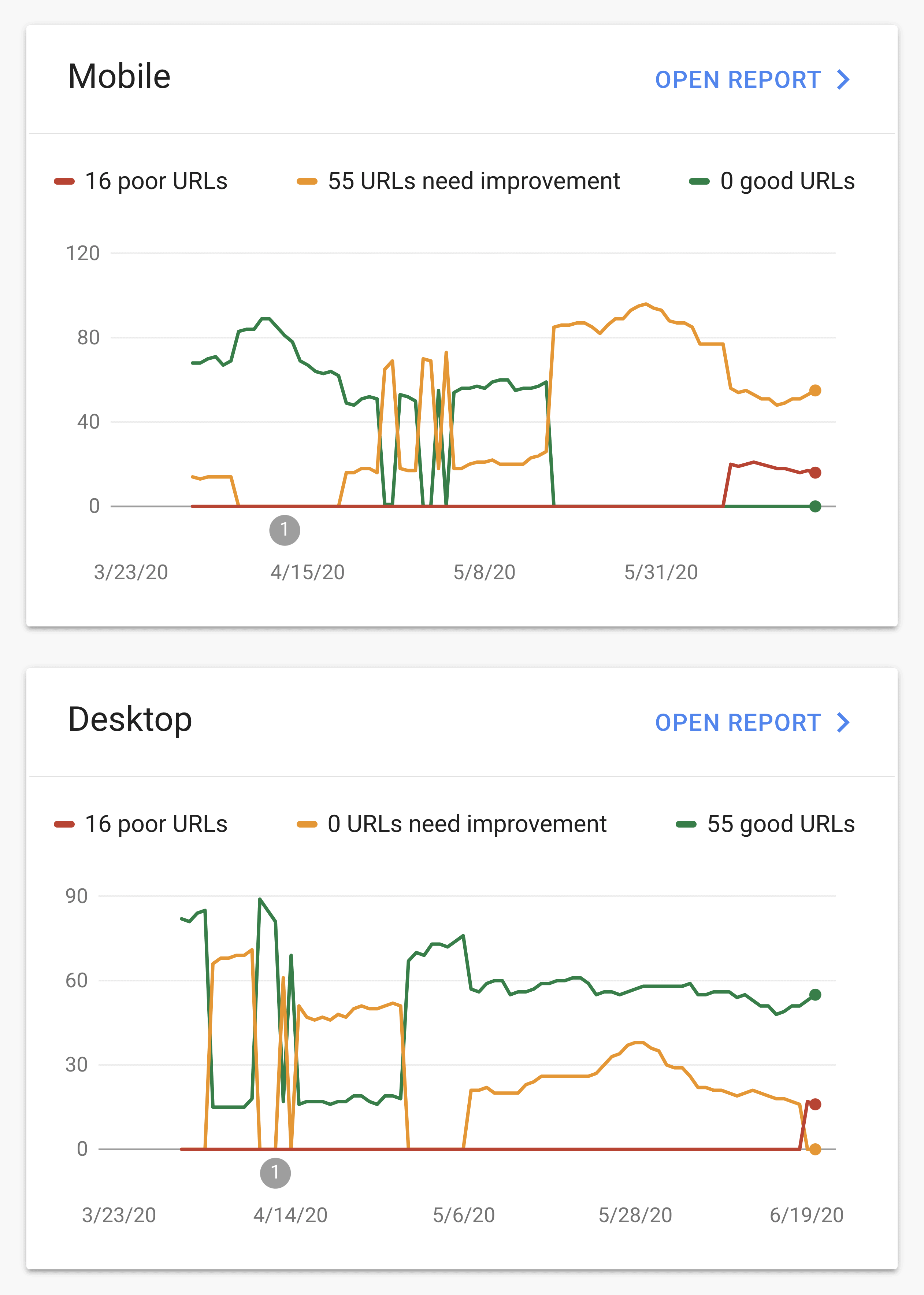 google core web vitals report 1 - 10大重要的SEO指标 Google 核心网页指标 report