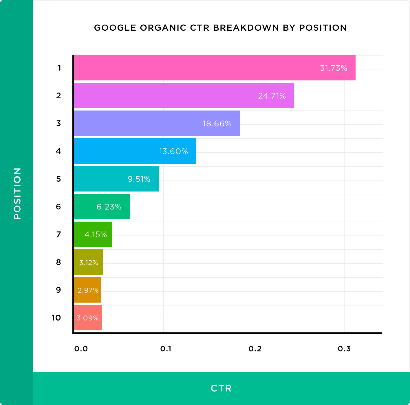 谷歌自然CTR–按位置细分 谷歌自然CTR–按位置细分