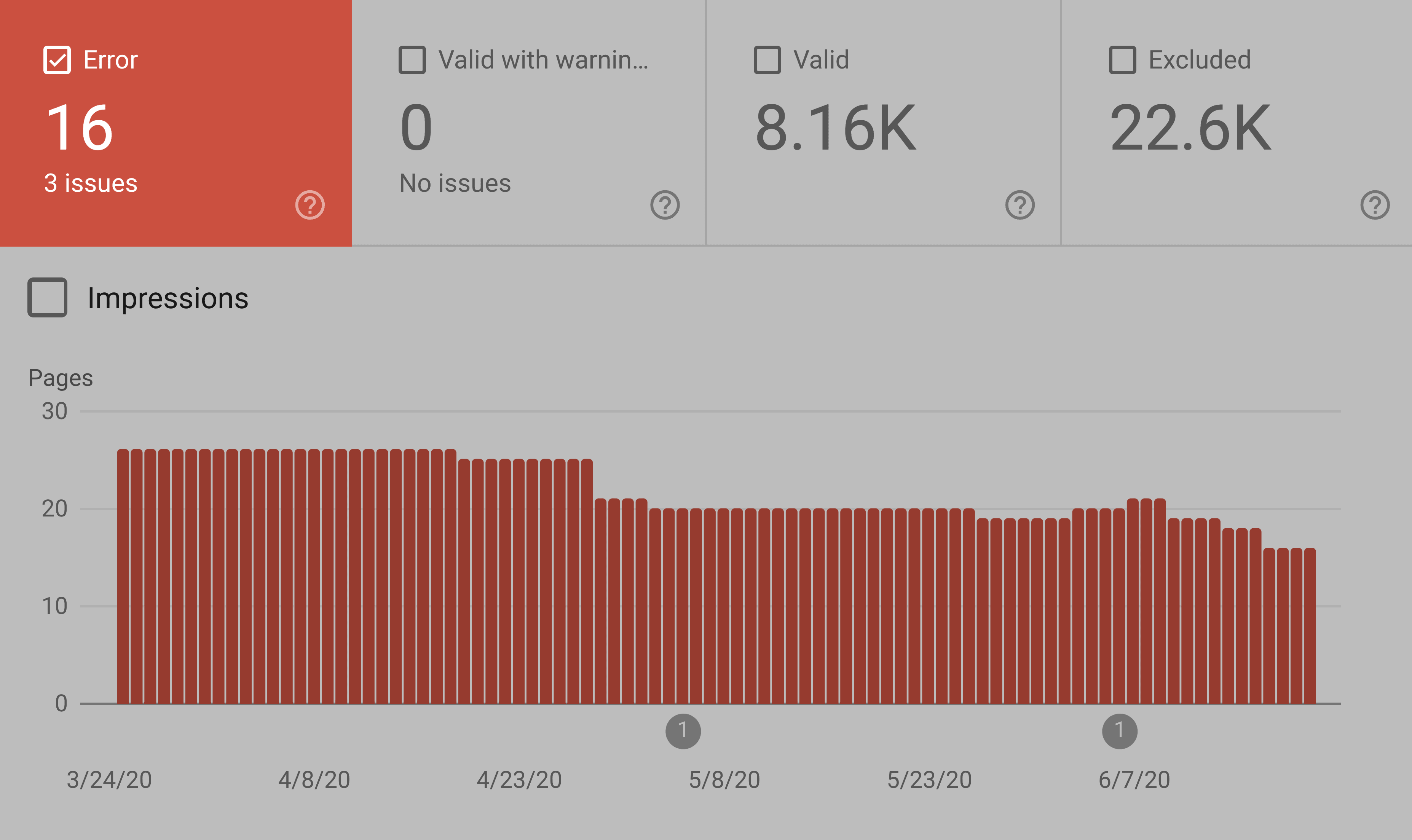 google search console coverage errors - 10大重要的SEO指标 Google search console – Coverage errors