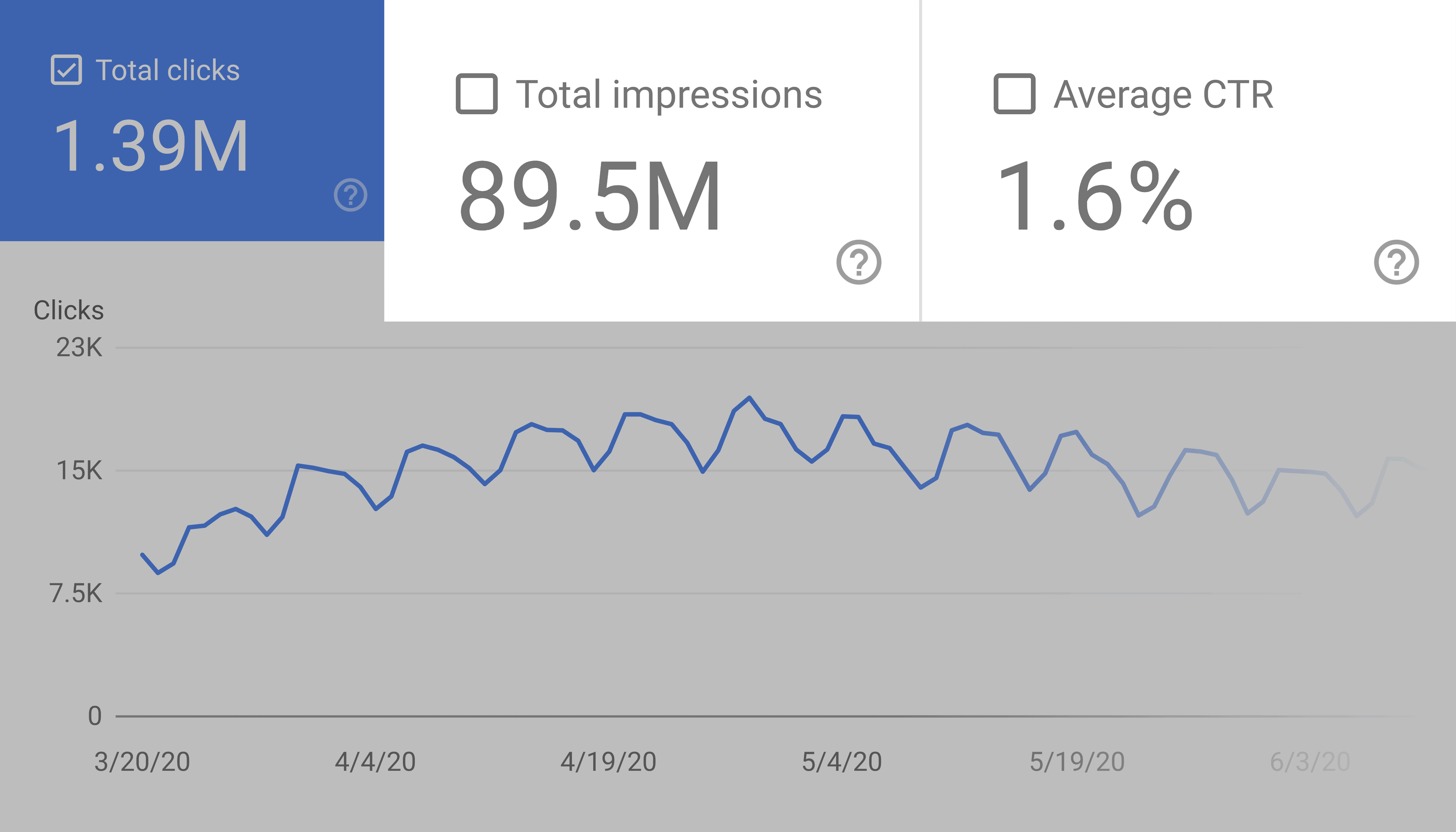 Google search console – Impressions and CTR