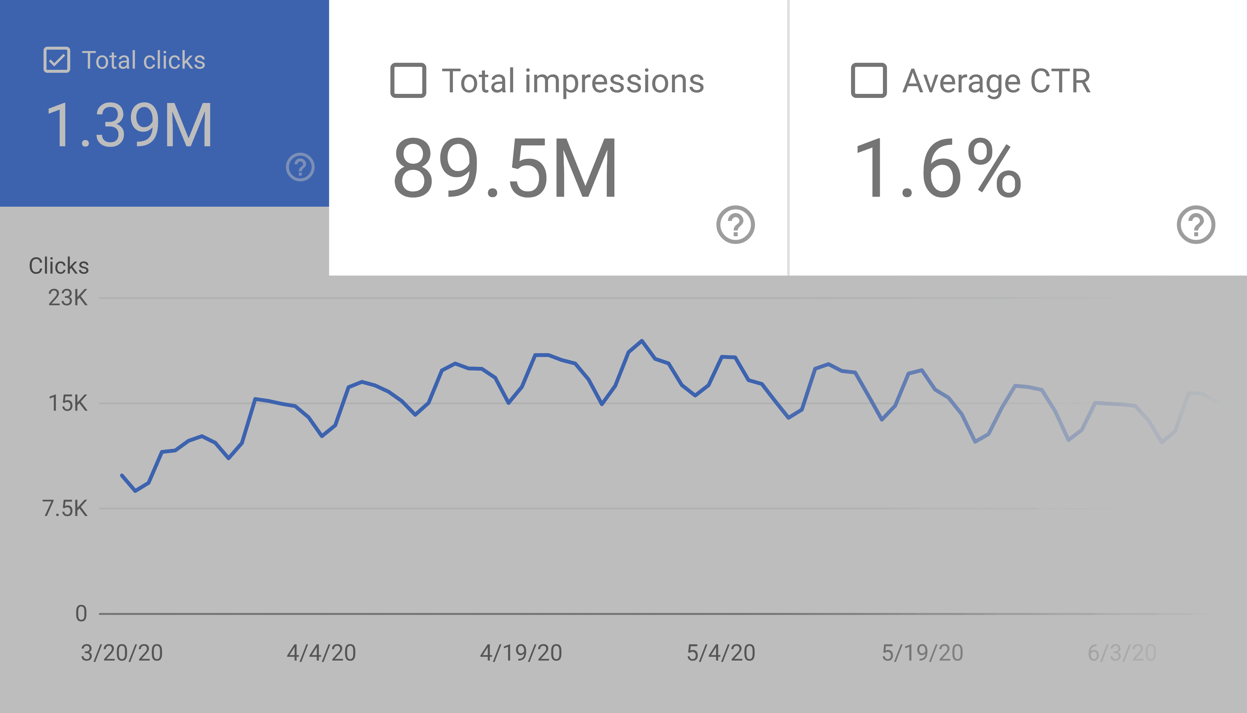 google search console impressions and ctr - 10大重要的SEO指标 Google search console – Impressions and CTR