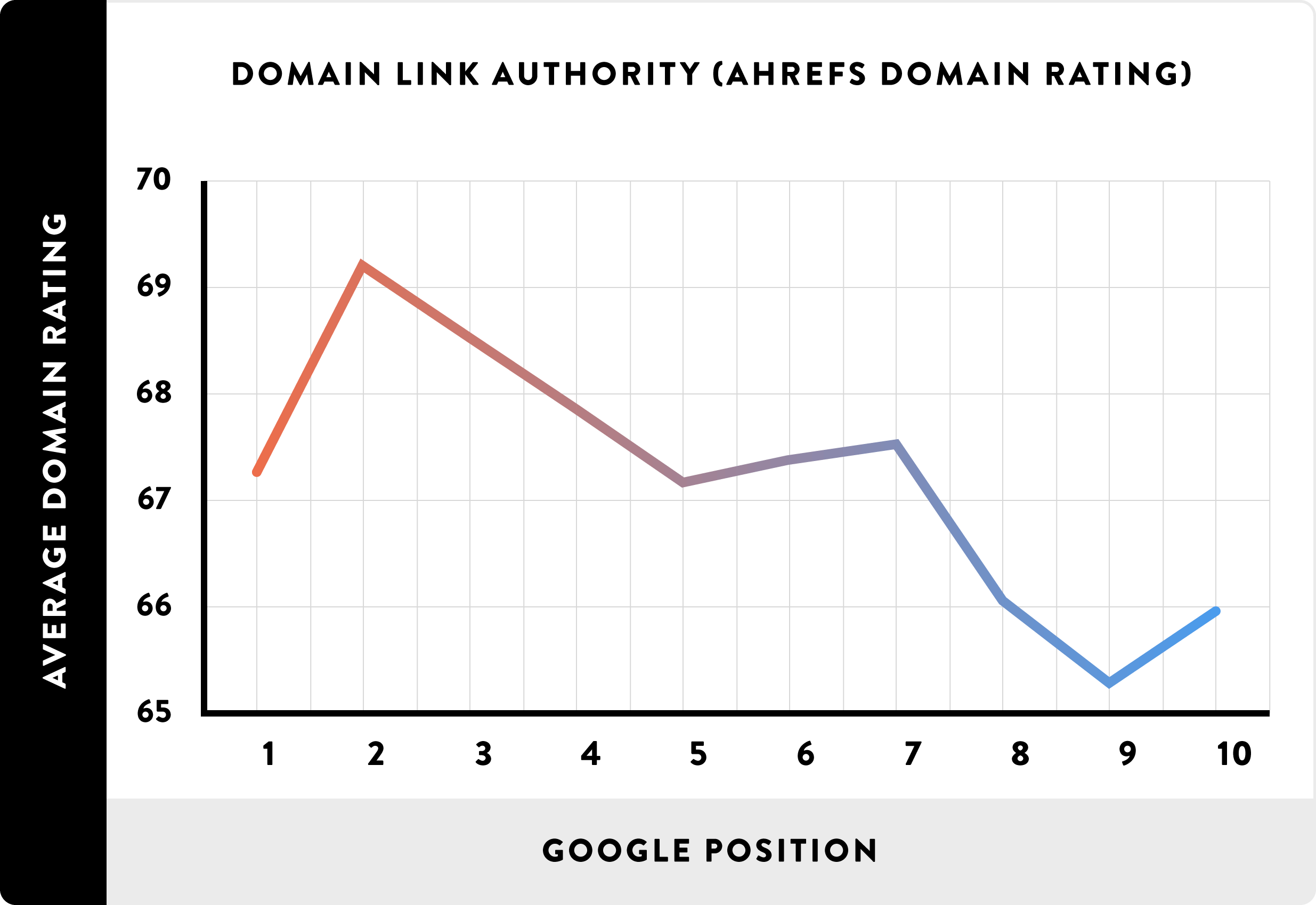 Higher Domain Authority, better overall rankings