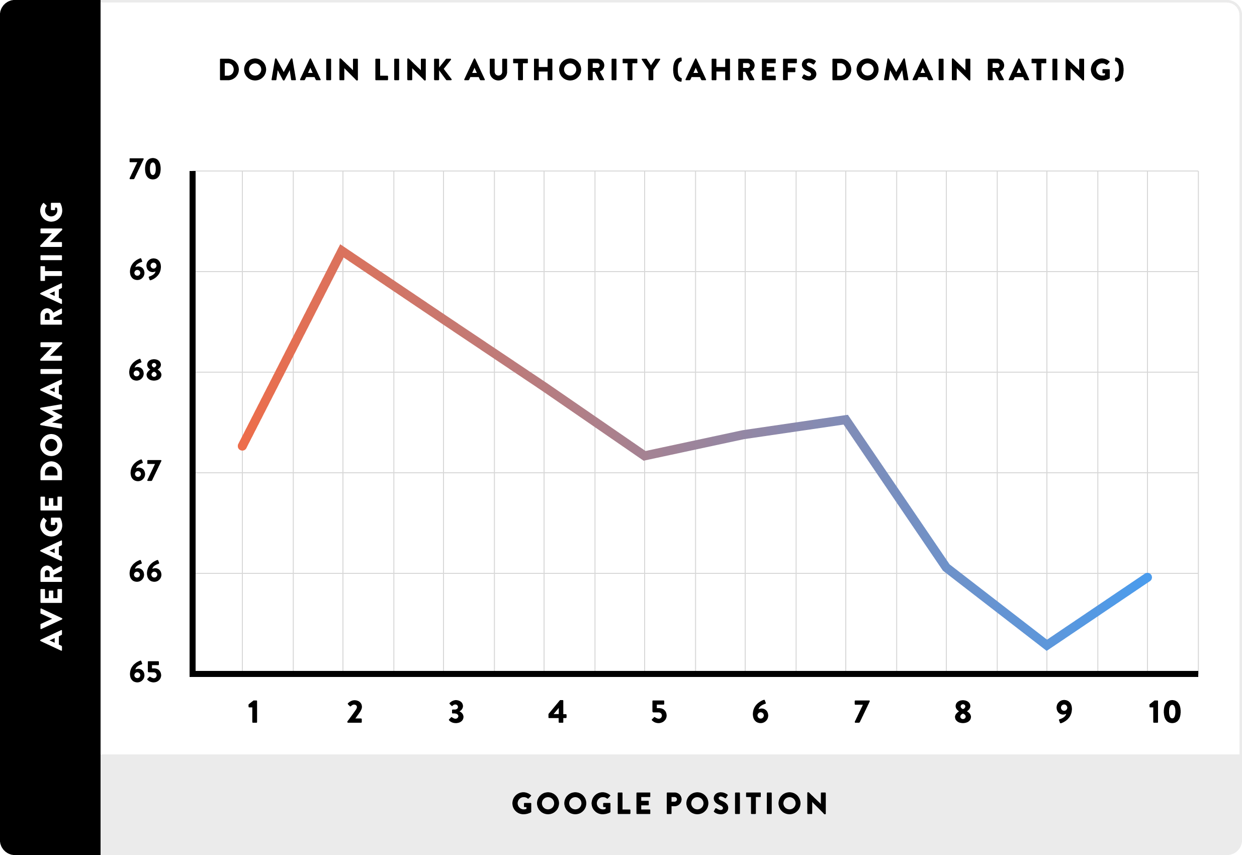 higher domain authority better overall rankings - 搜索引擎排名因素 Higher Domain Authority, better overall rankings