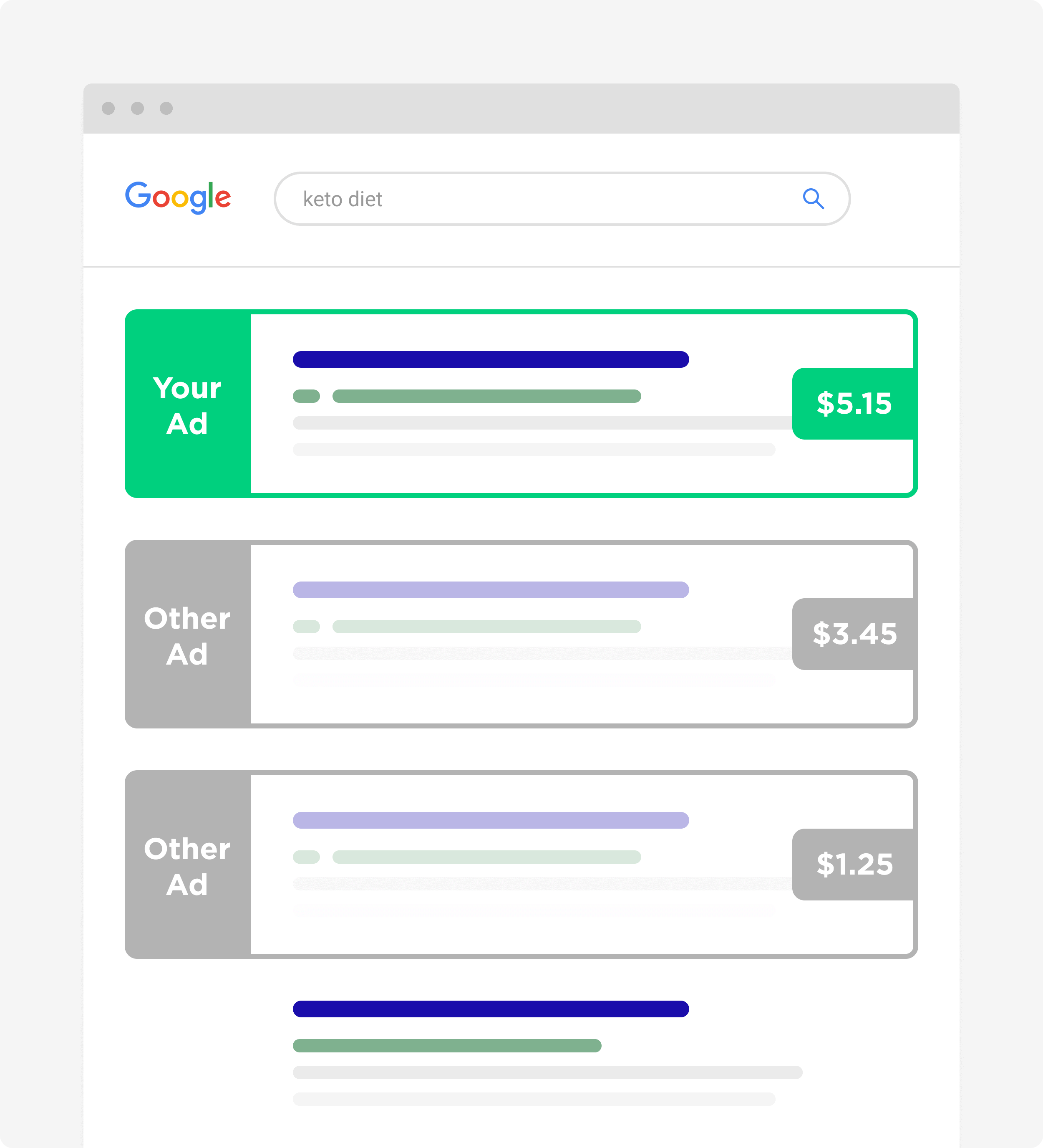 highest bidder will appear above ther ads - SEO 与 SEM的区别是什么? highest bidder will appear above ther ads