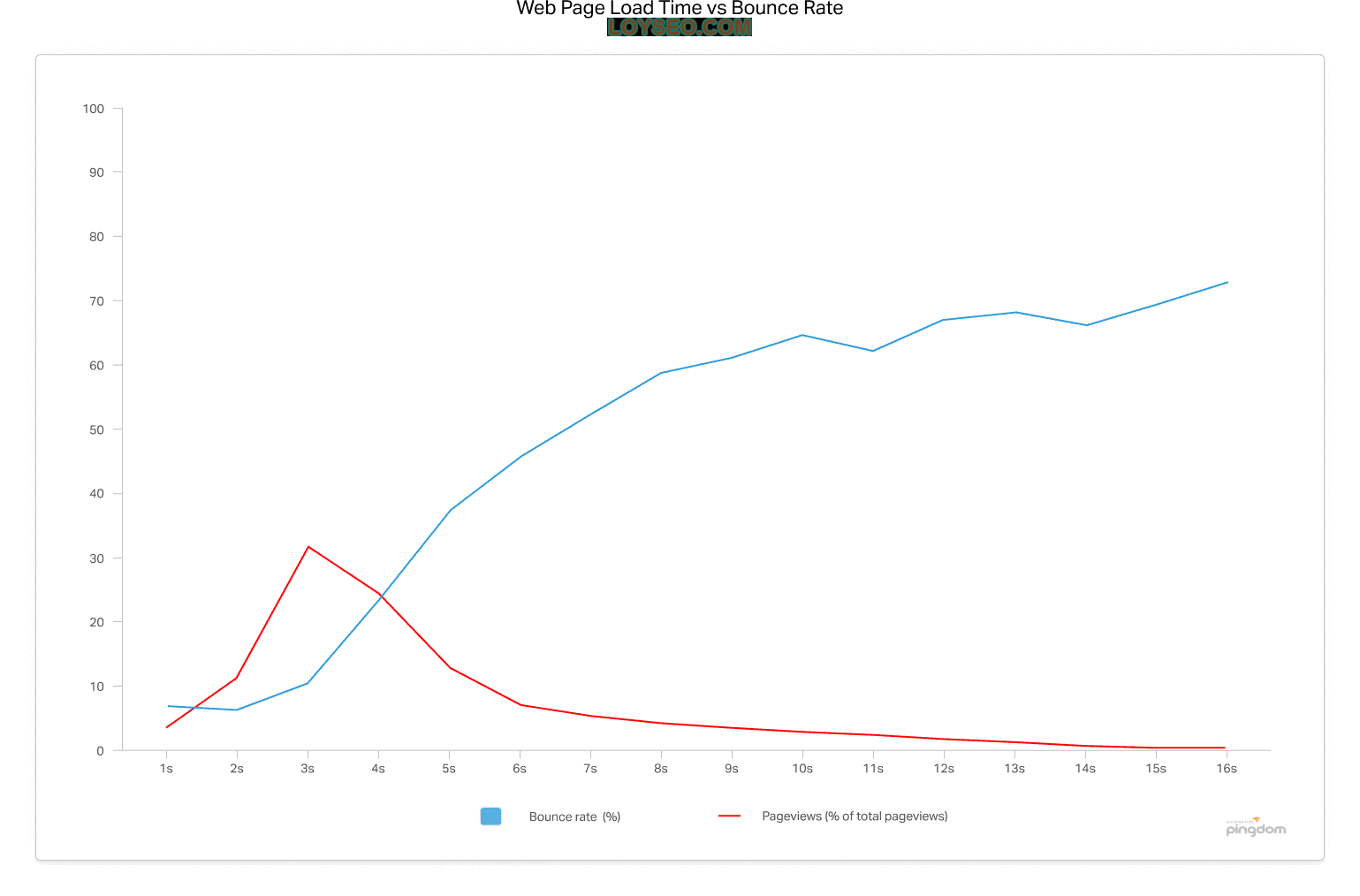 Improve loading speed chart