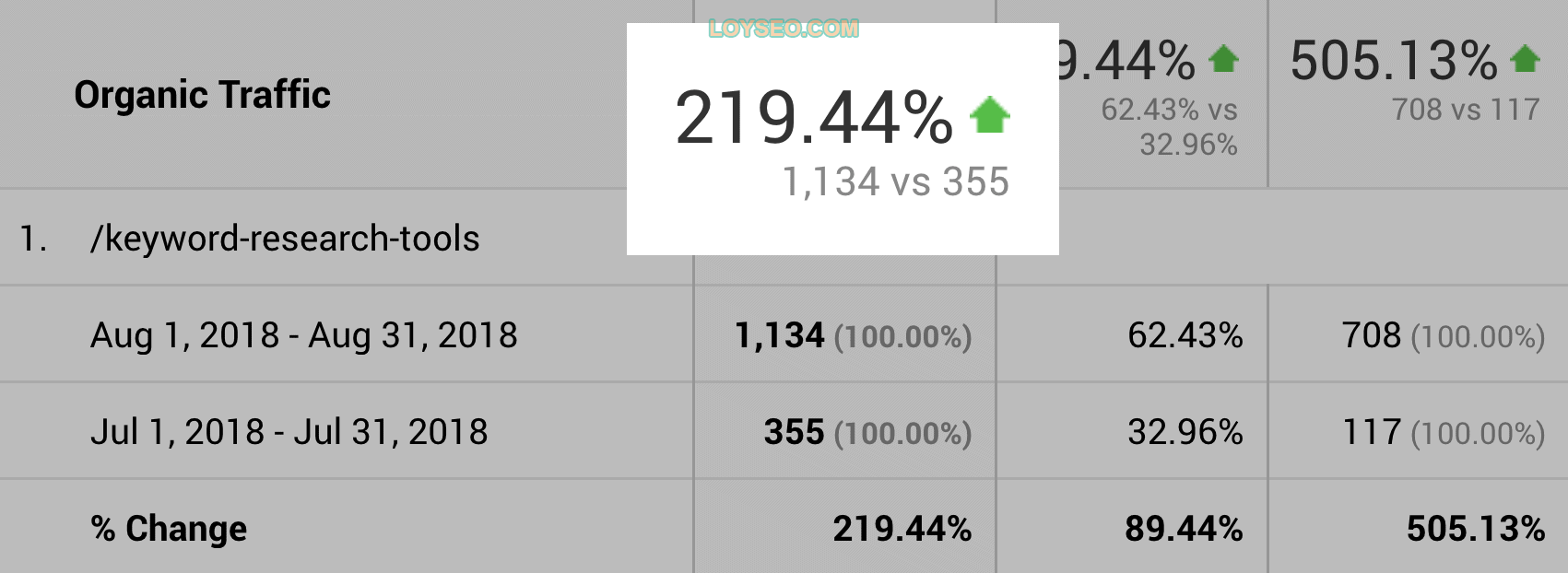 Increase organic traffic Increase organic traffic