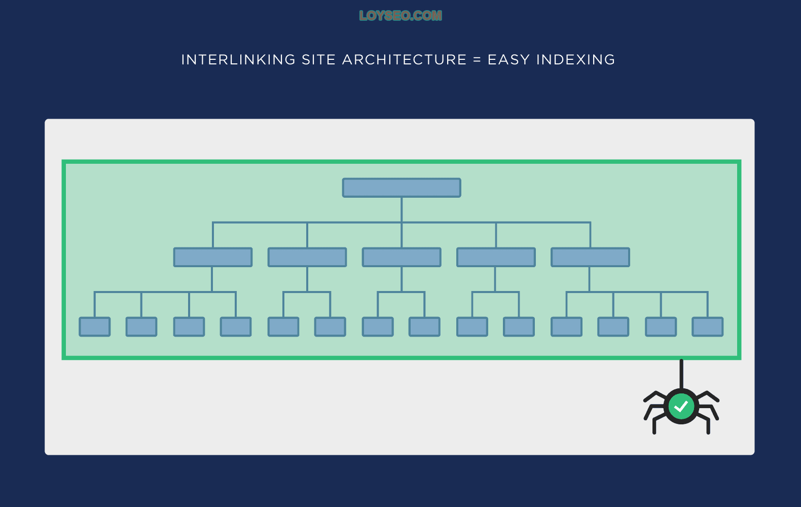 Interlinking site architecture = Easy indexing Interlinking site architecture = Easy indexing