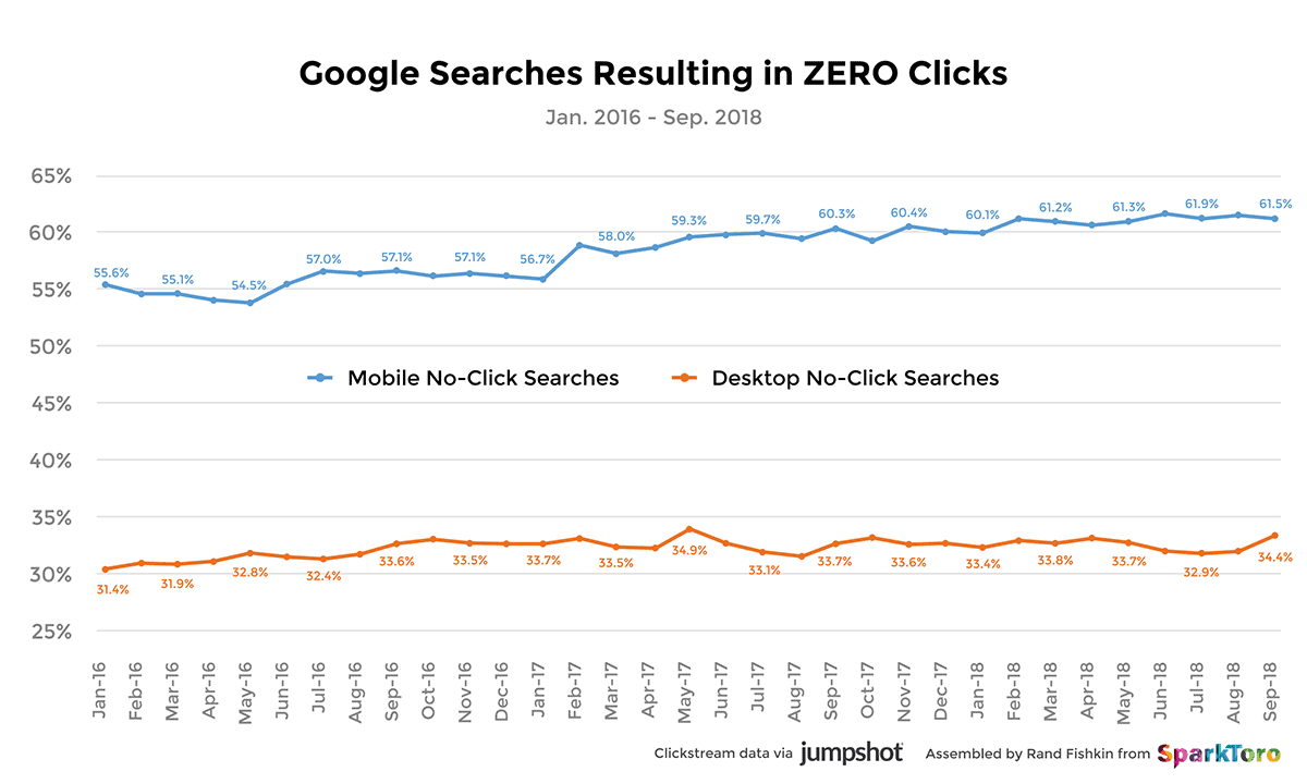 jumpshot no click searches 2016 2018 - 什么是SERP? jumpshot no click searches 2016 2018