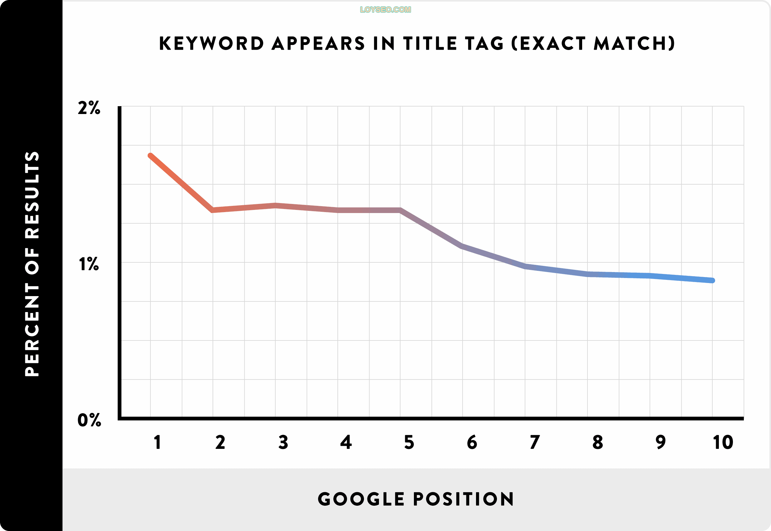 Keyword in title tag chart Keyword in title tag chart