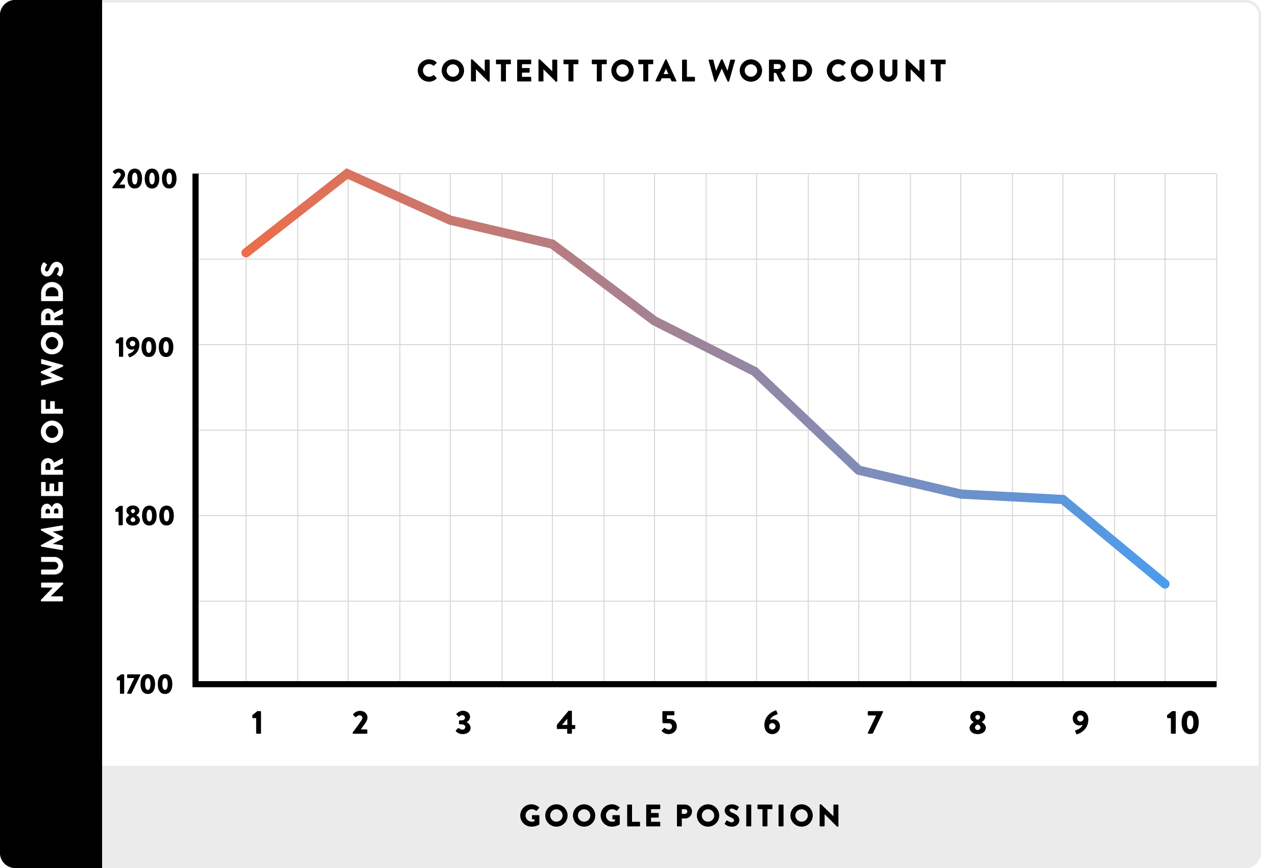 longer content ranks above shorter content - 搜索引擎排名因素 Longer content ranks above shorter content
