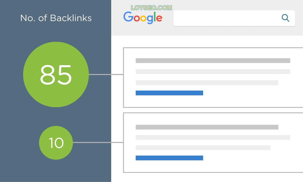 More backlinks; higher ranking More backlinks; higher ranking