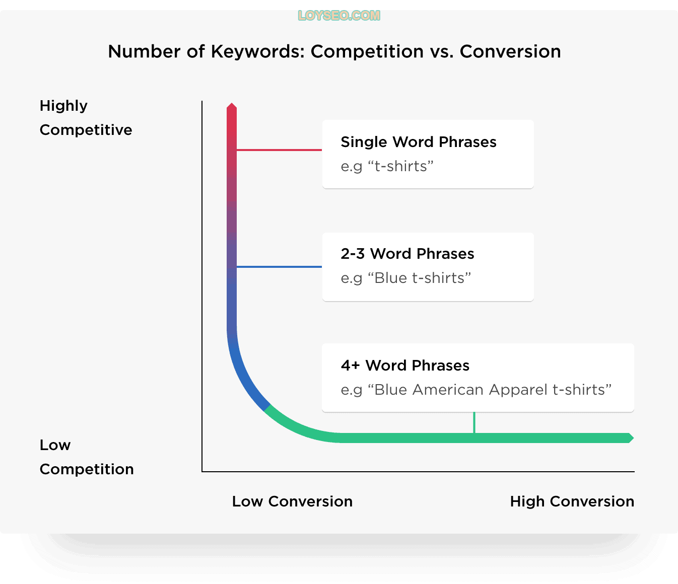 Number of keywords: Competition .vs. Conversion Number of keywords: Competition .vs. Conversion