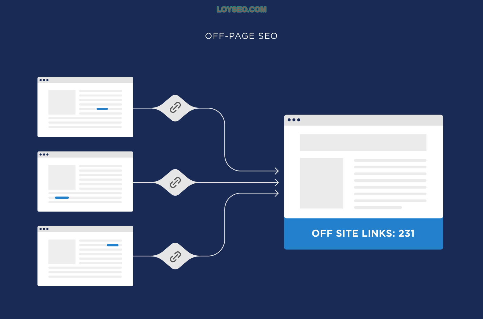 Off-page SEO Off-page SEO