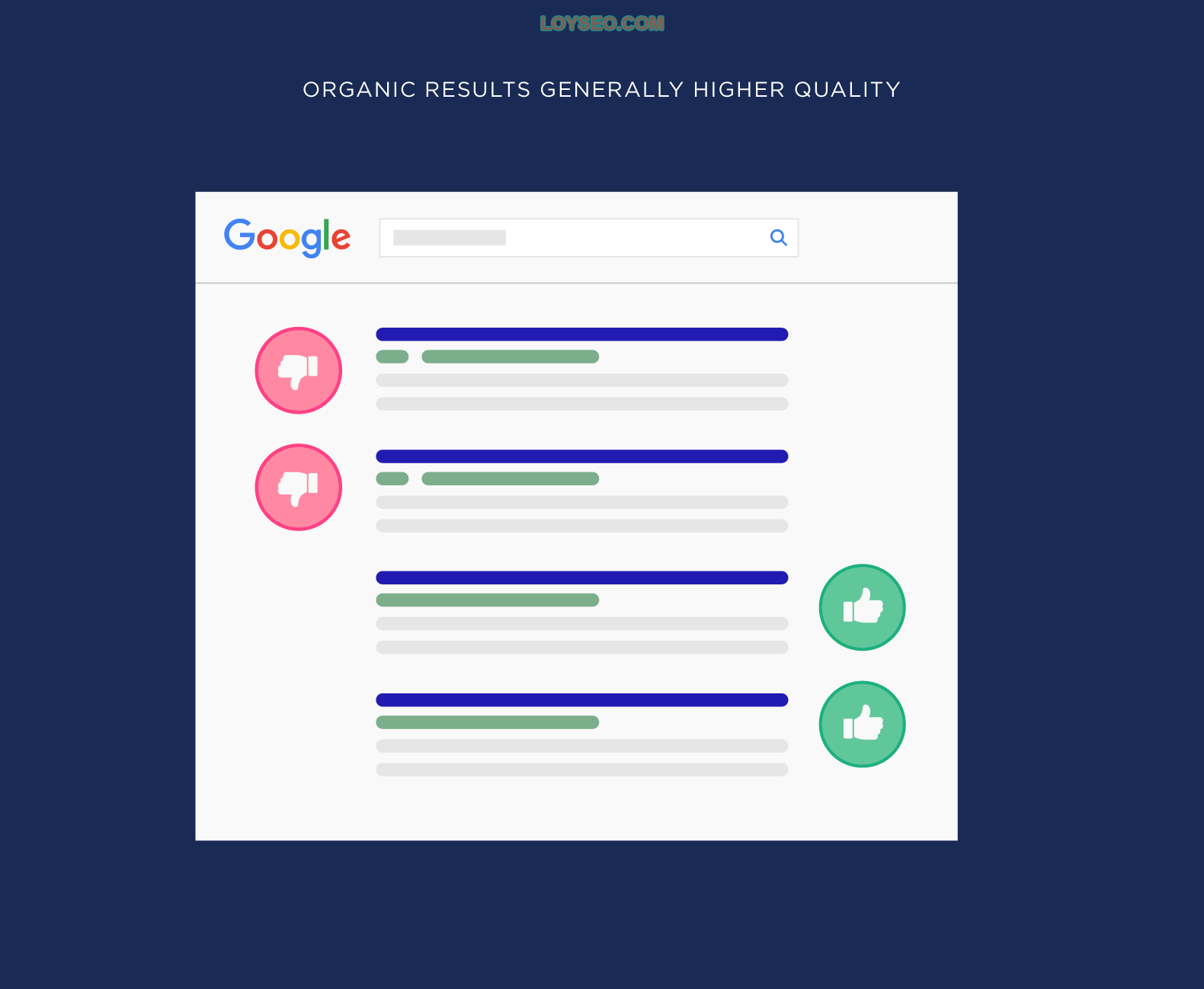 Organic results are higher quality Organic results are higher quality