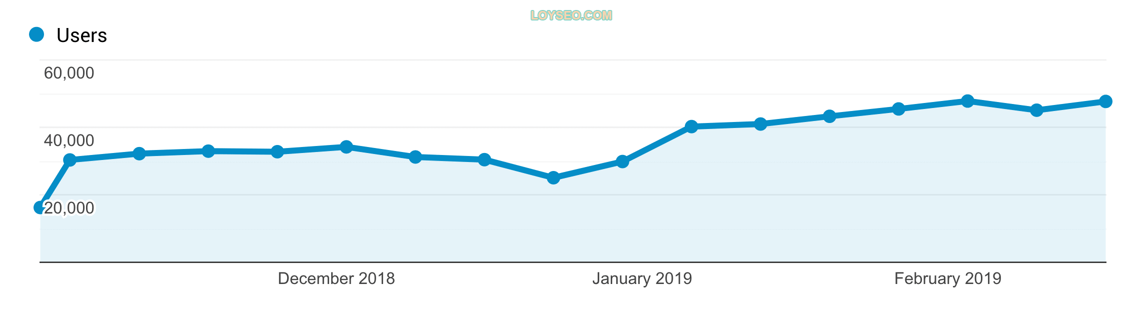 Organic traffic chart