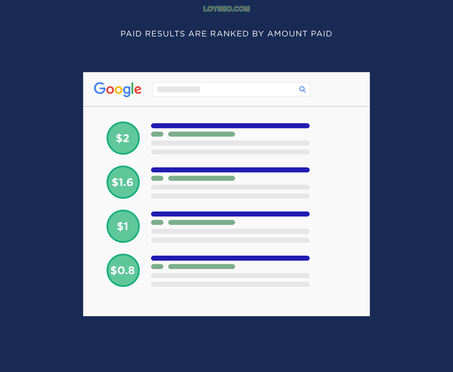 Paid results ranked by amount paid Paid results ranked by amount paid