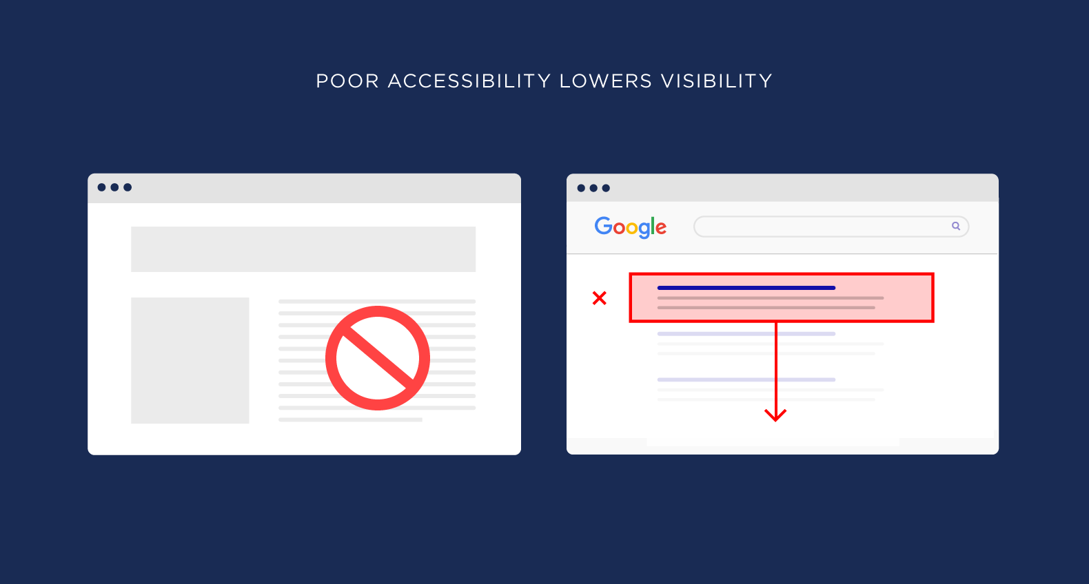 Poor accessibility lowers visibility