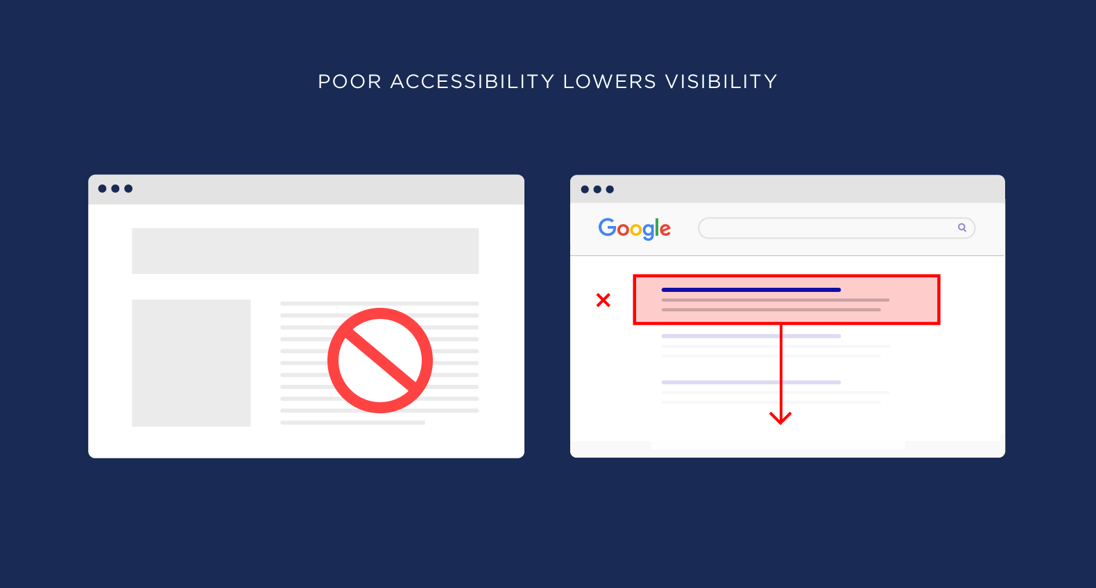 poor accessibility lowers visibility - 搜索引擎排名因素 Poor accessibility lowers visibility