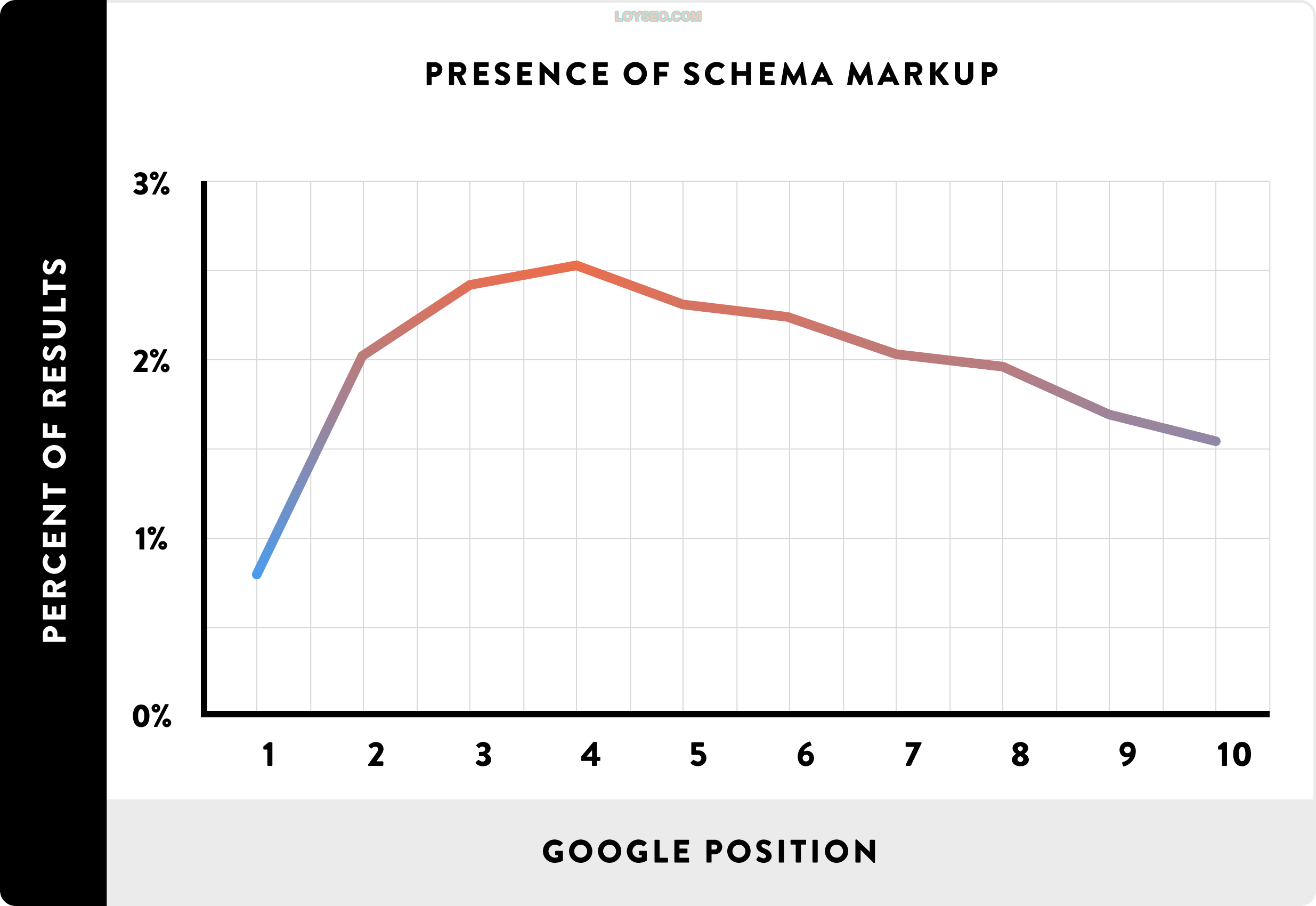 Presence of Schema markup