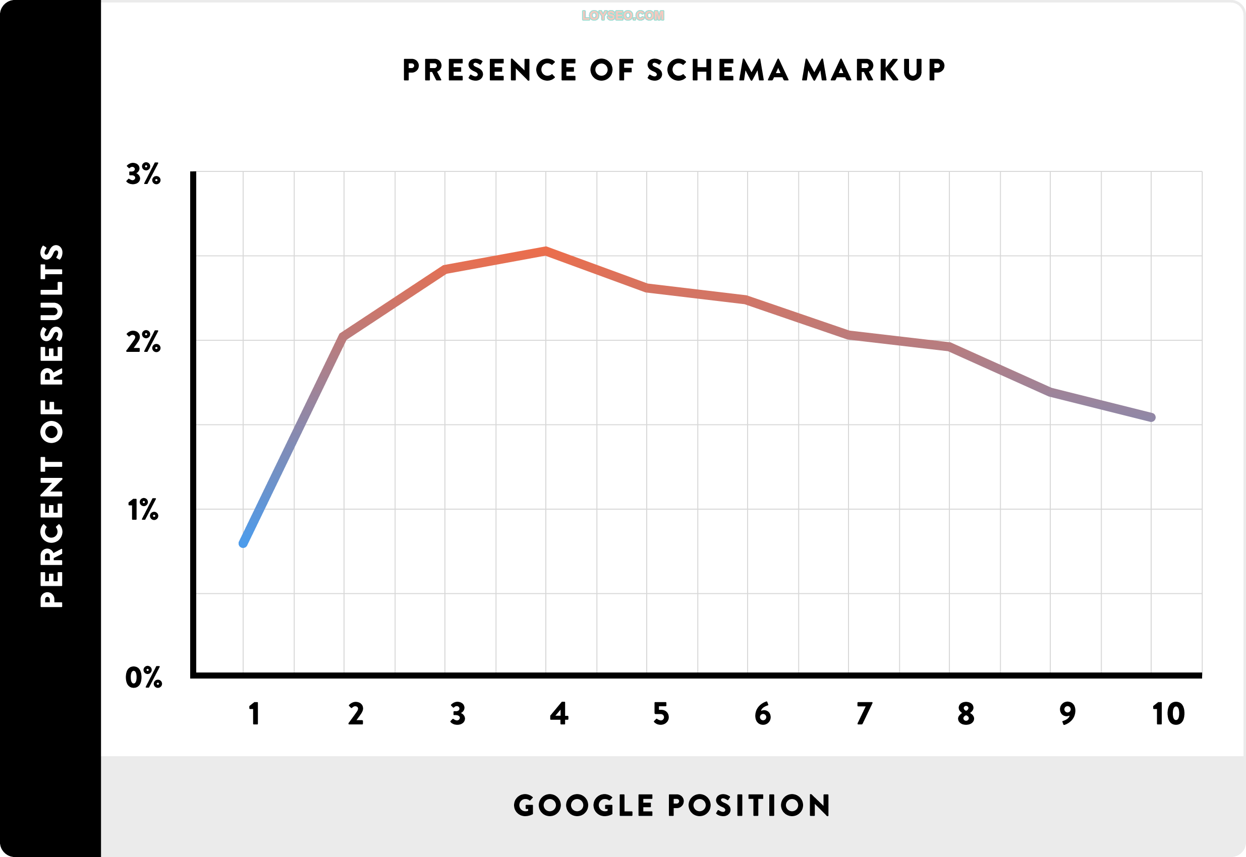 Presence of Schema markup Presence of Schema markup