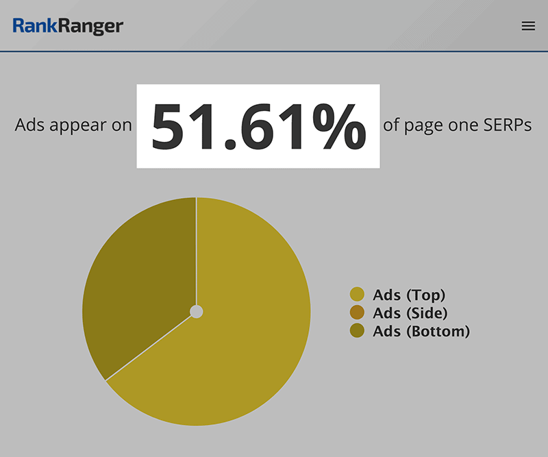 rank ranger ads on first page of serps - 什么是SERP? rank ranger ads on first page of serps