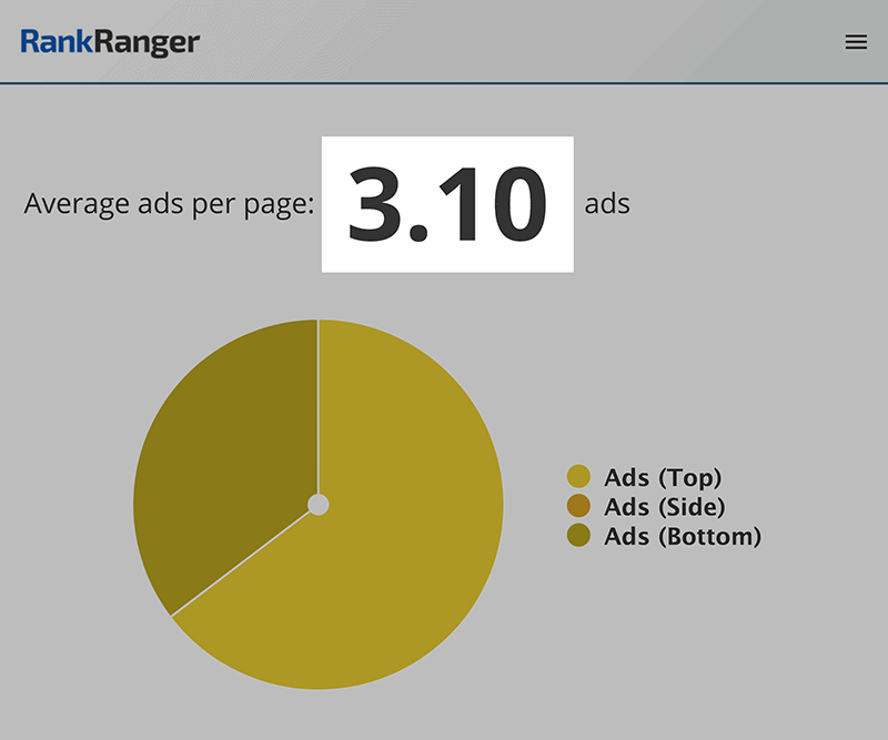 rank ranger ads per page