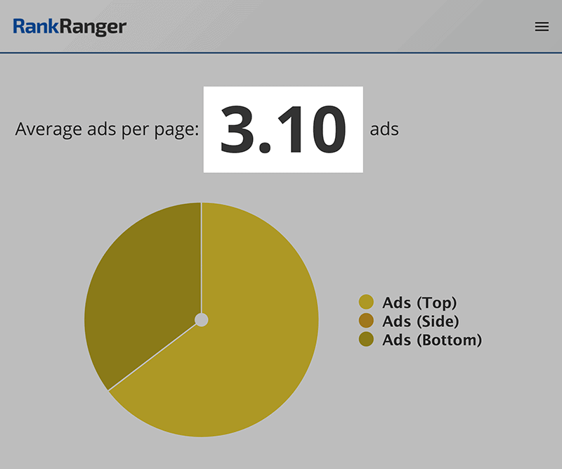 rank ranger ads per page - 什么是SERP? rank ranger ads per page