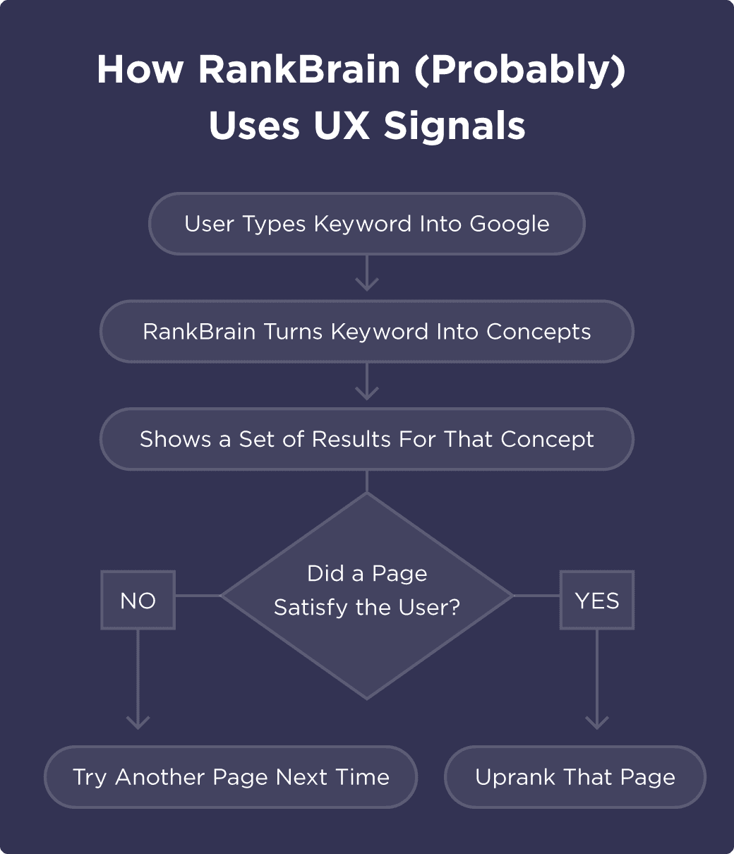 rankbrain uses ux signals - 10大重要的SEO指标 Rankbrain uses UX signals