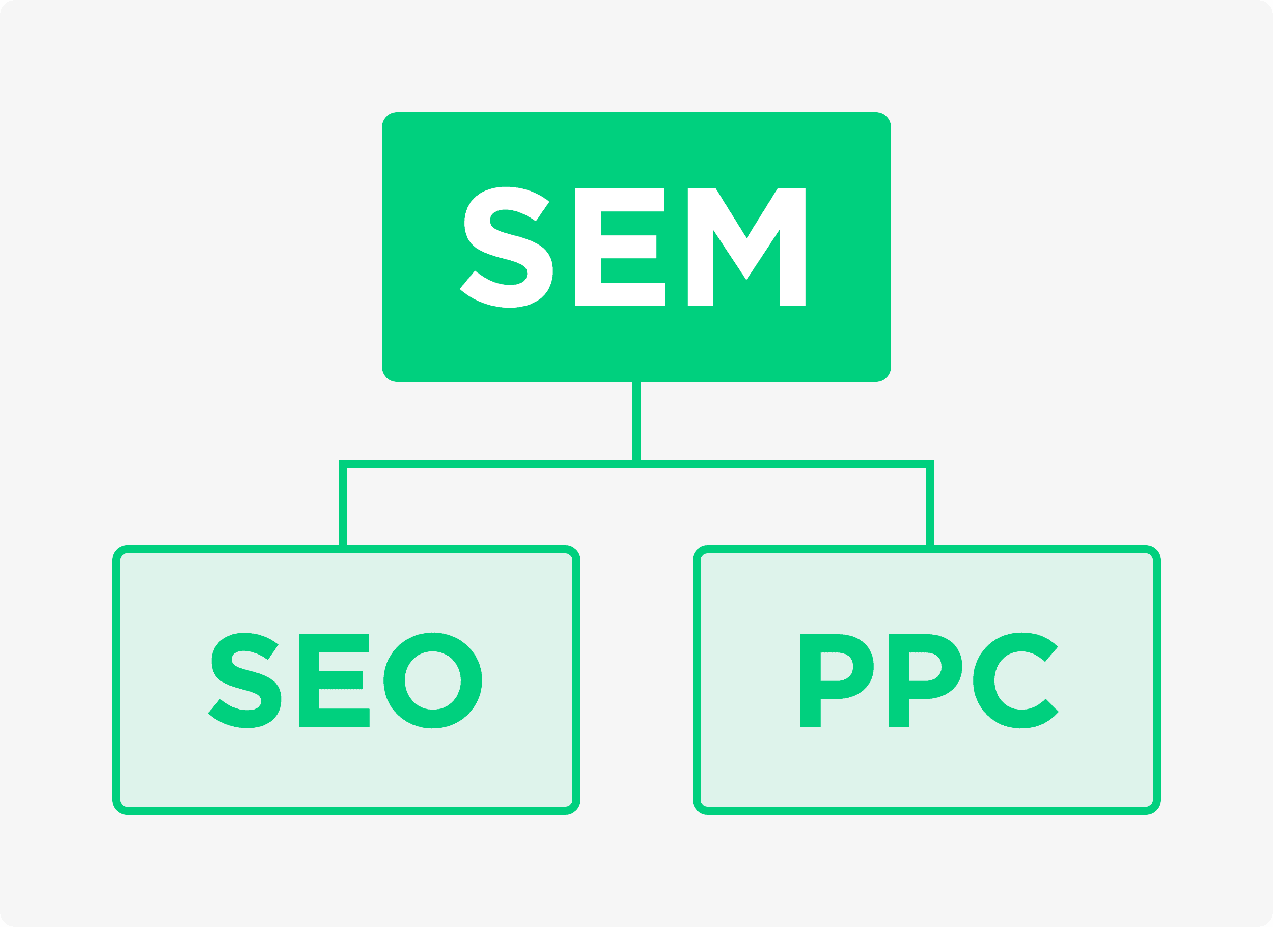 seo falls under the sem category - SEO 与 SEM的区别是什么? seo falls under the sem category