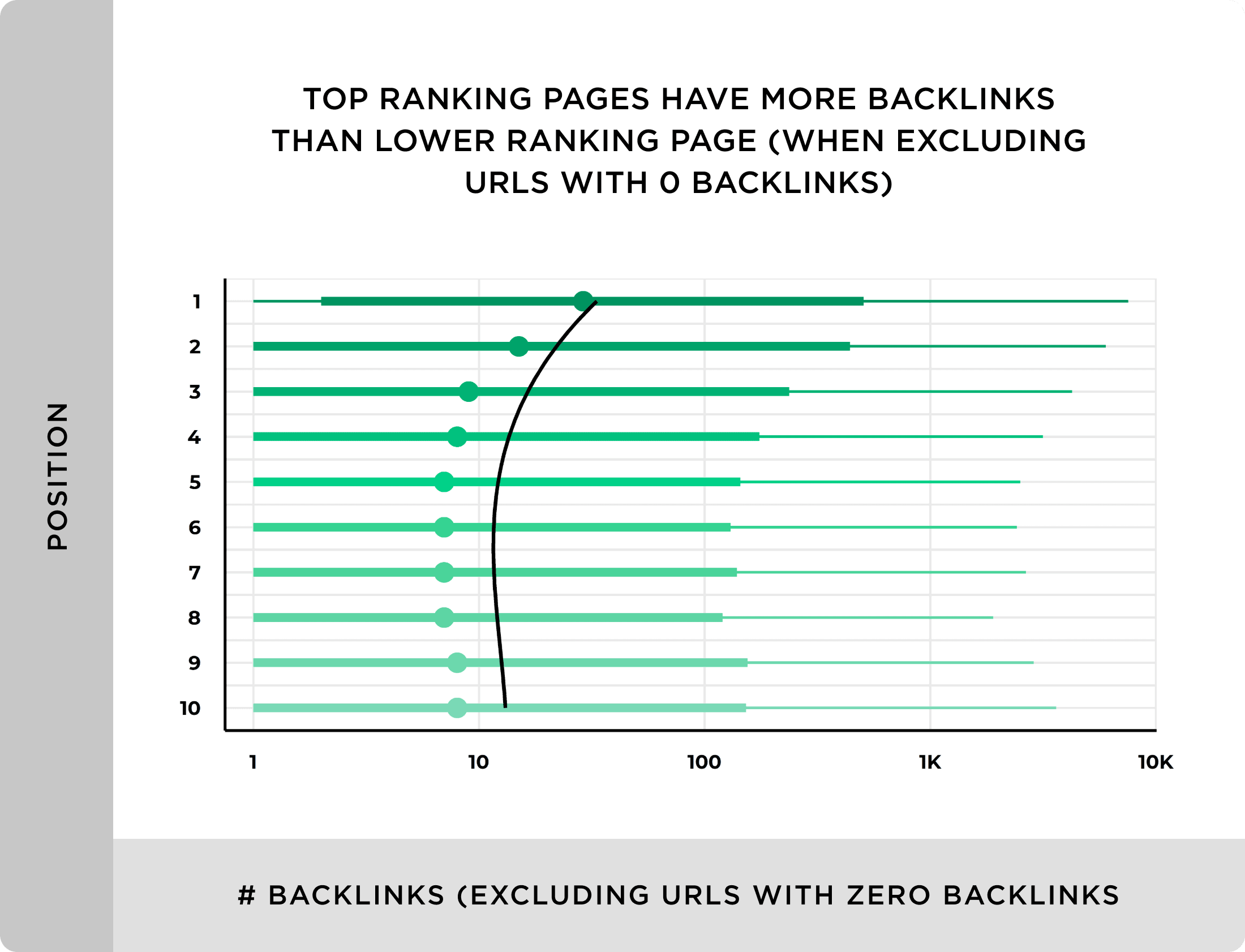top ranking pages have more backlinks than lower r - 10大重要的SEO指标 Top ranking pages have more backlinks than lower ranking page