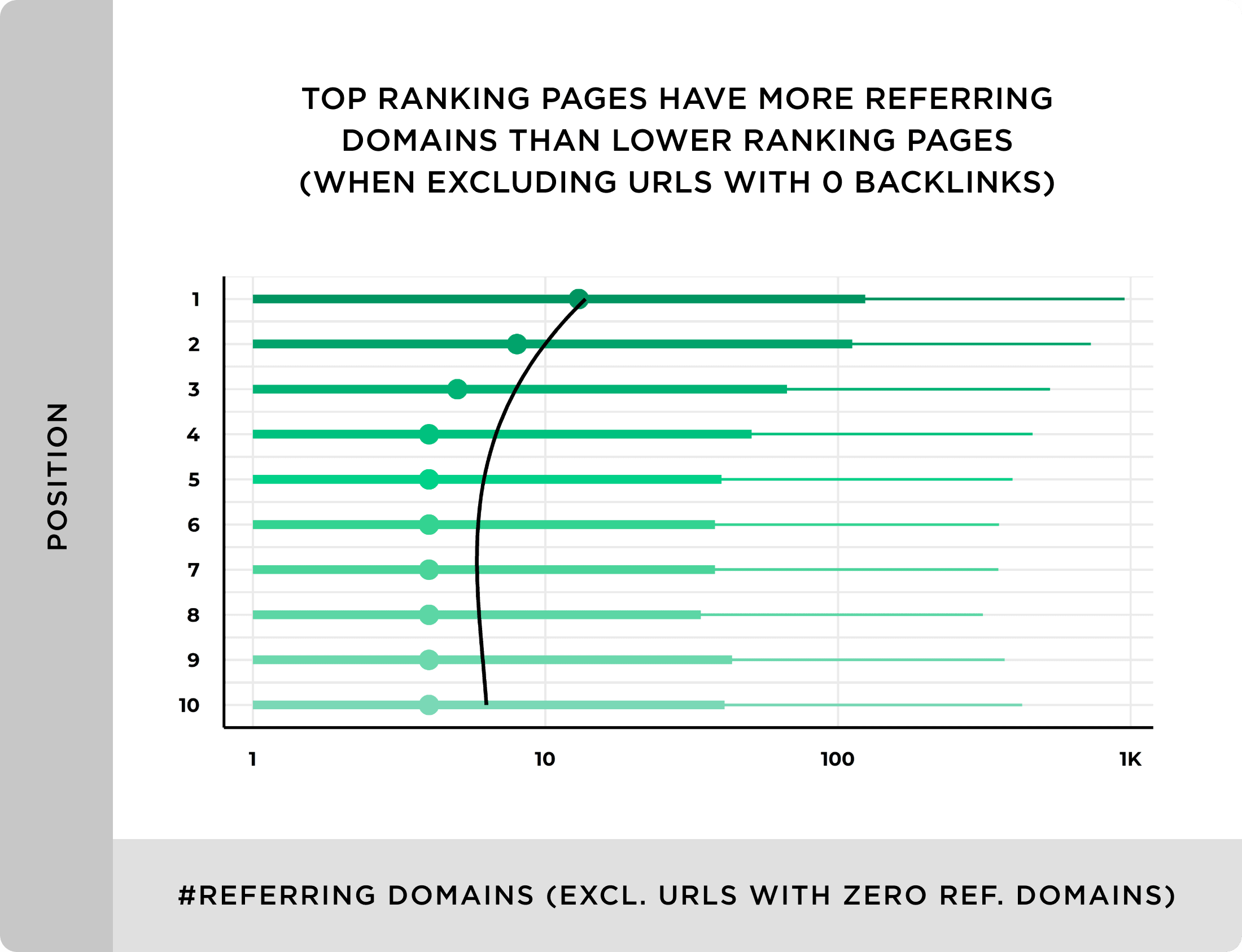 Top ranking pages have more referring domains than lower ranking pages
