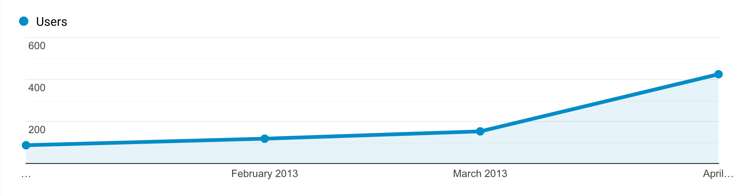traffic graph months - SEO 与 SEM的区别是什么? traffic graph months