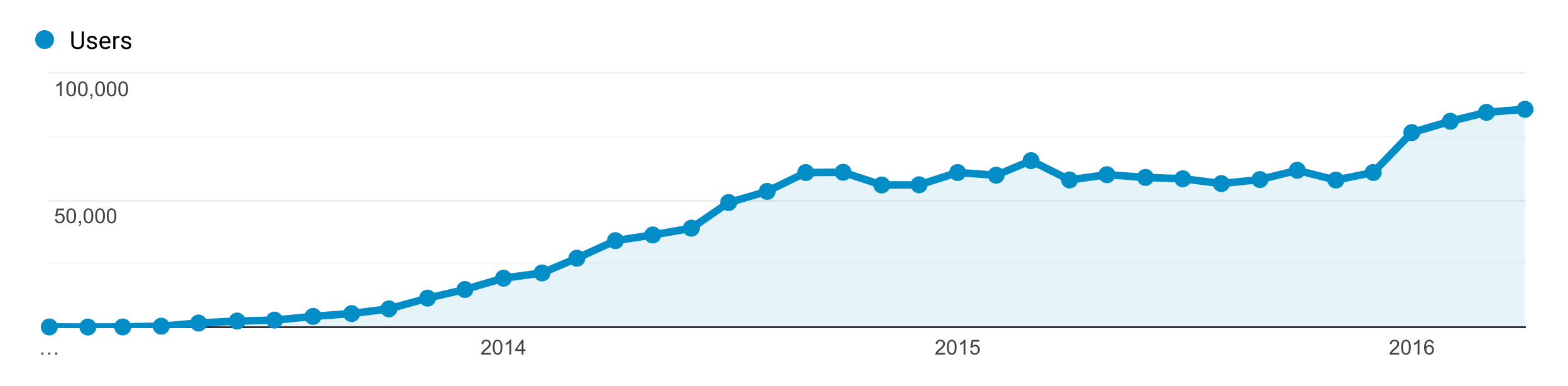 traffic graph years - SEO 与 SEM的区别是什么? traffic graph years
