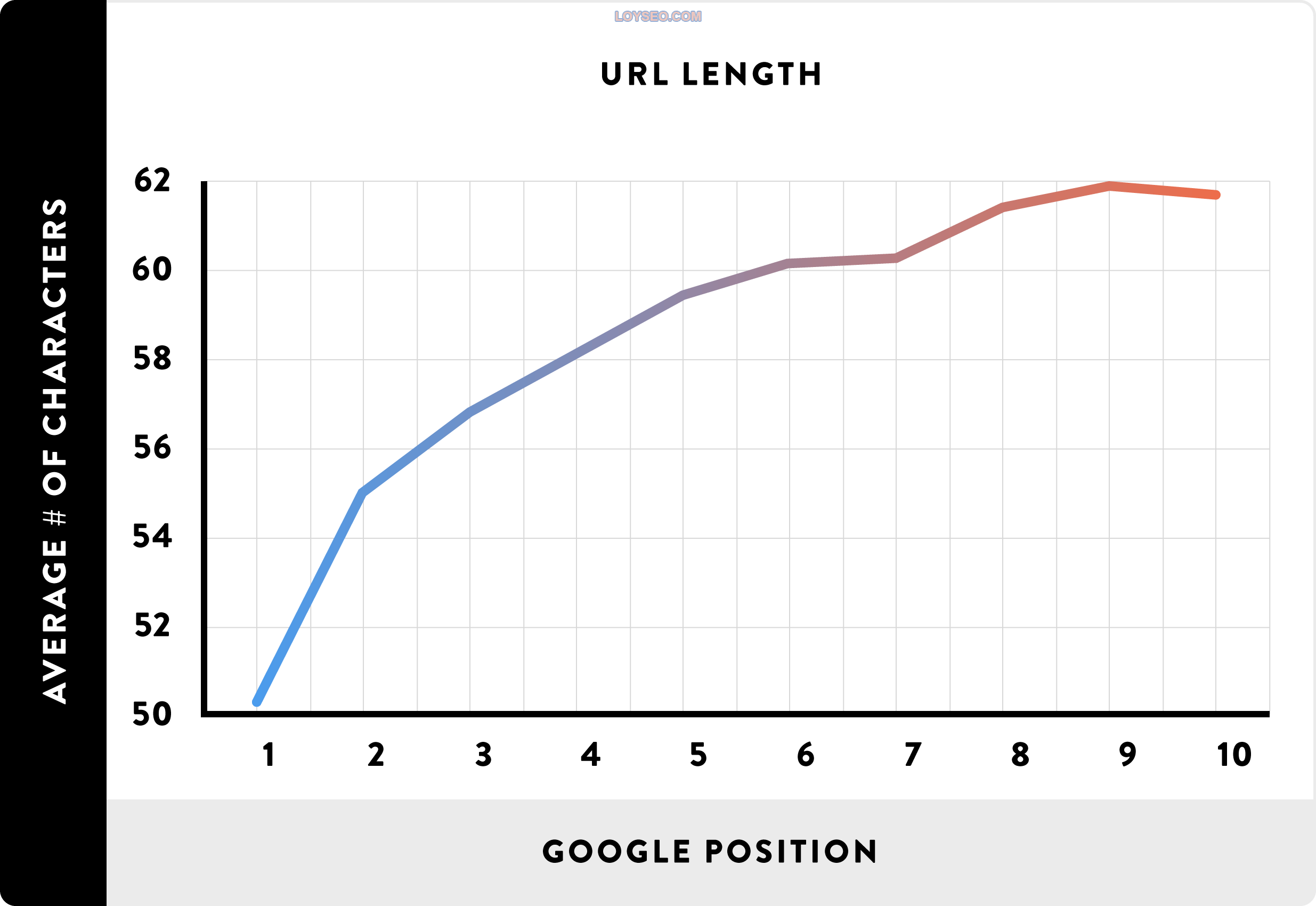 URL length – Chart URL length – Chart