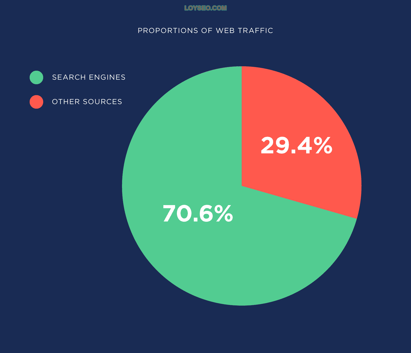 Web traffic sources Web traffic sources