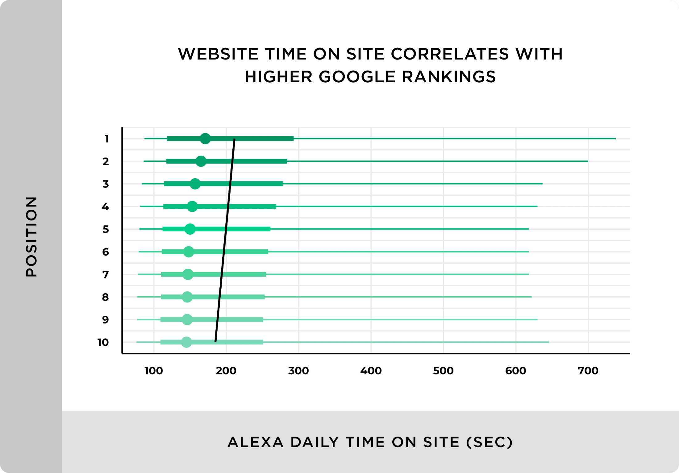 website time on site correlates with higher google - 10大重要的SEO指标 Website time on site correlates with higher Google rankings